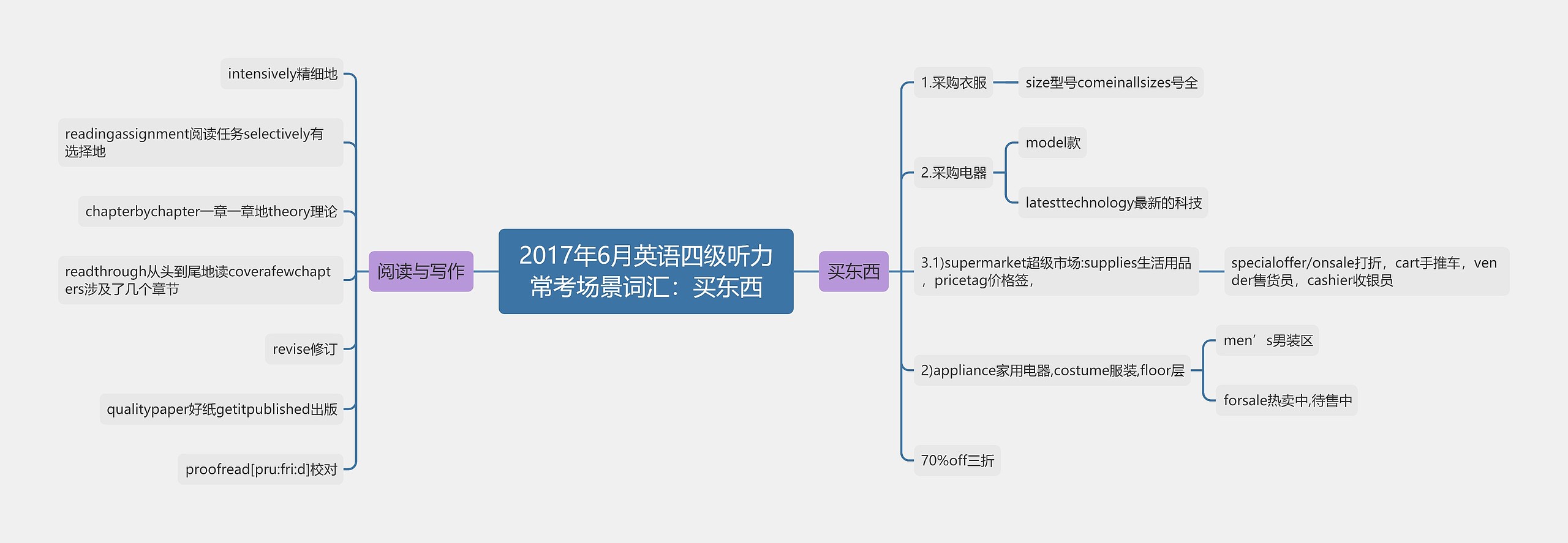 2017年6月英语四级听力常考场景词汇：买东西思维导图