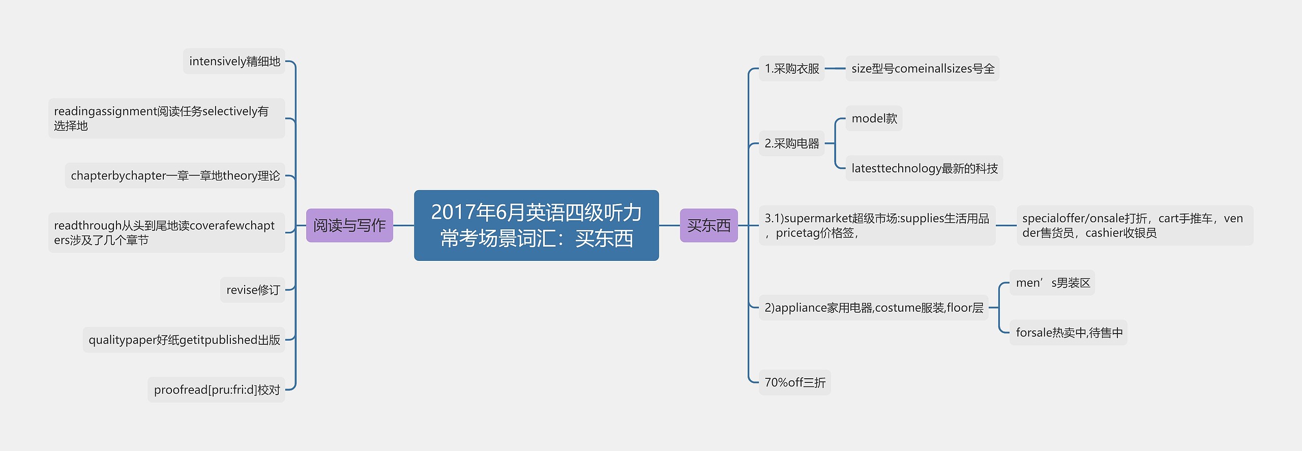 2017年6月英语四级听力常考场景词汇:买东西 2017年6月英语四级听力常考场景词汇:买东西