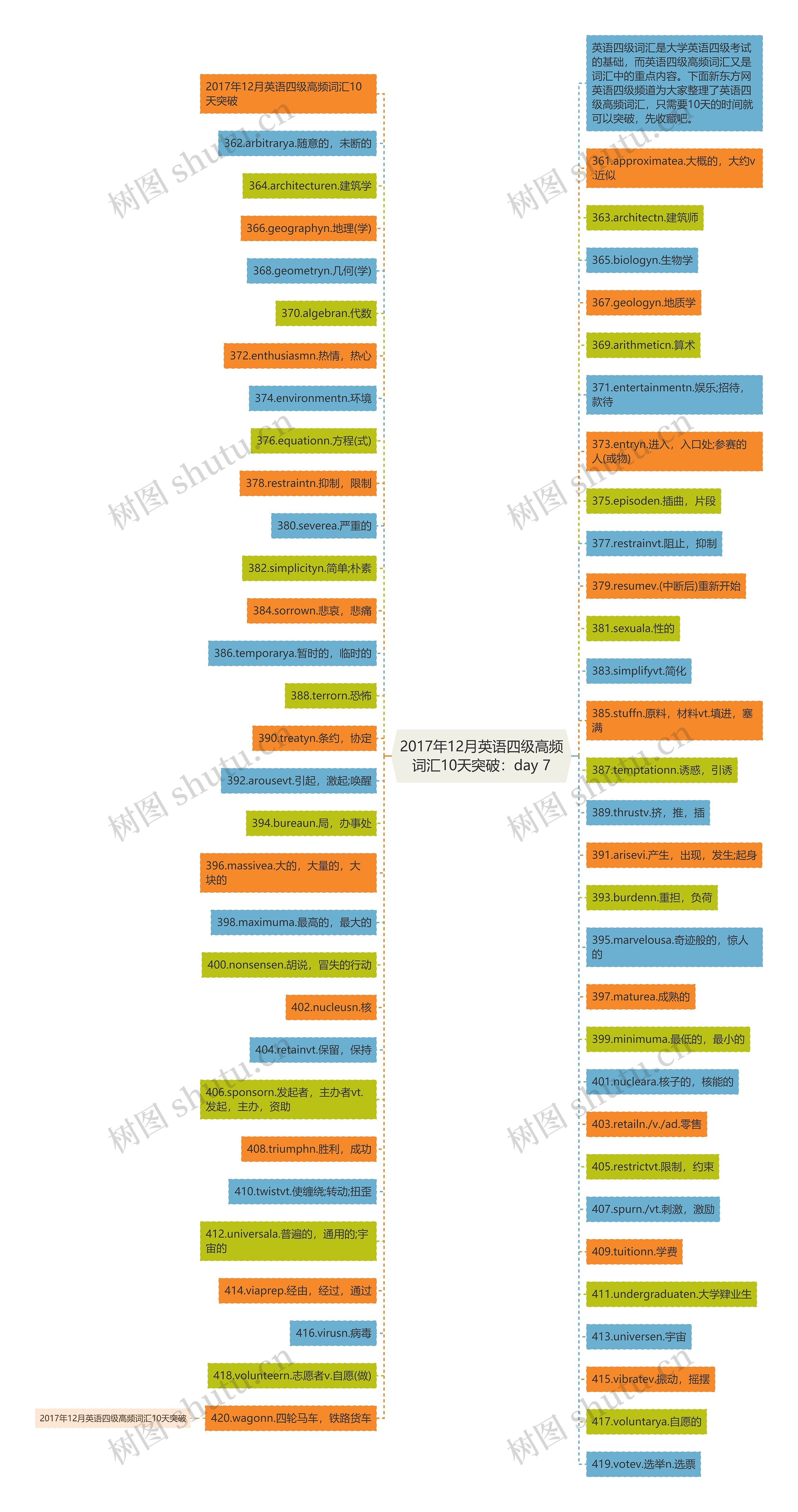2017年12月英语四级高频词汇10天突破：day 7思维导图