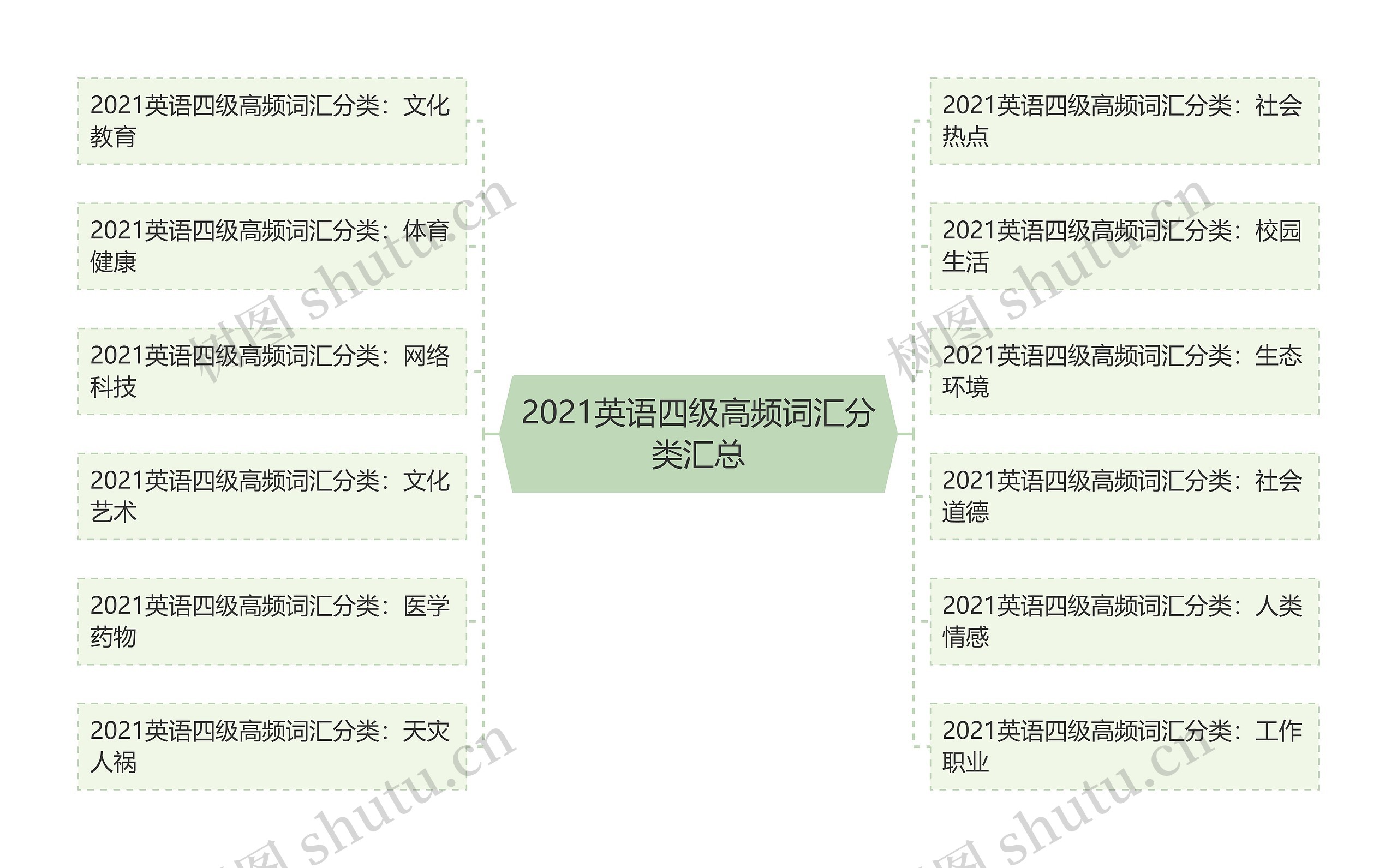 2021英语四级高频词汇分类汇总思维导图高清图 2021英语四级高频词汇分类汇总思维导图