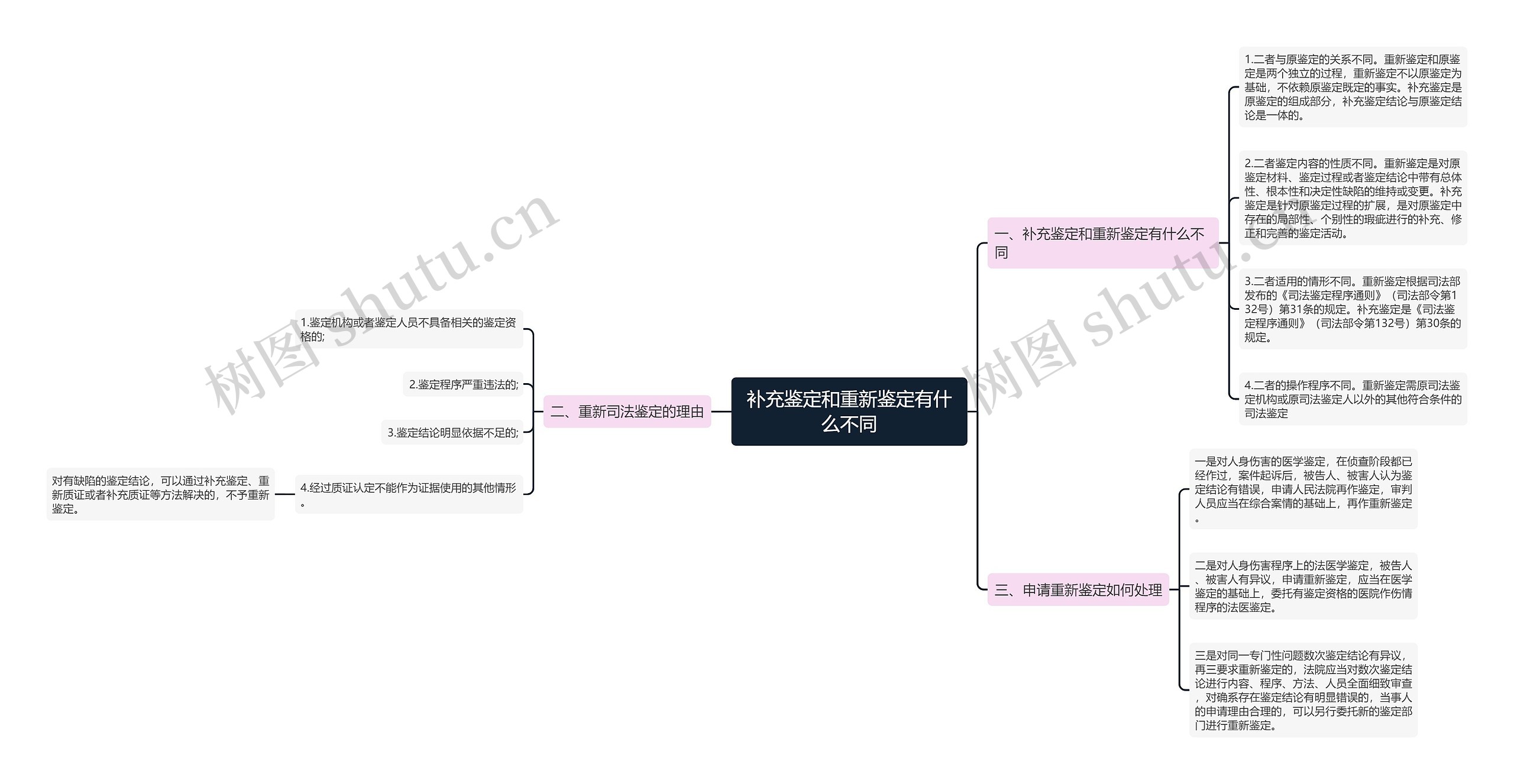 补充鉴定和重新鉴定有什么不同