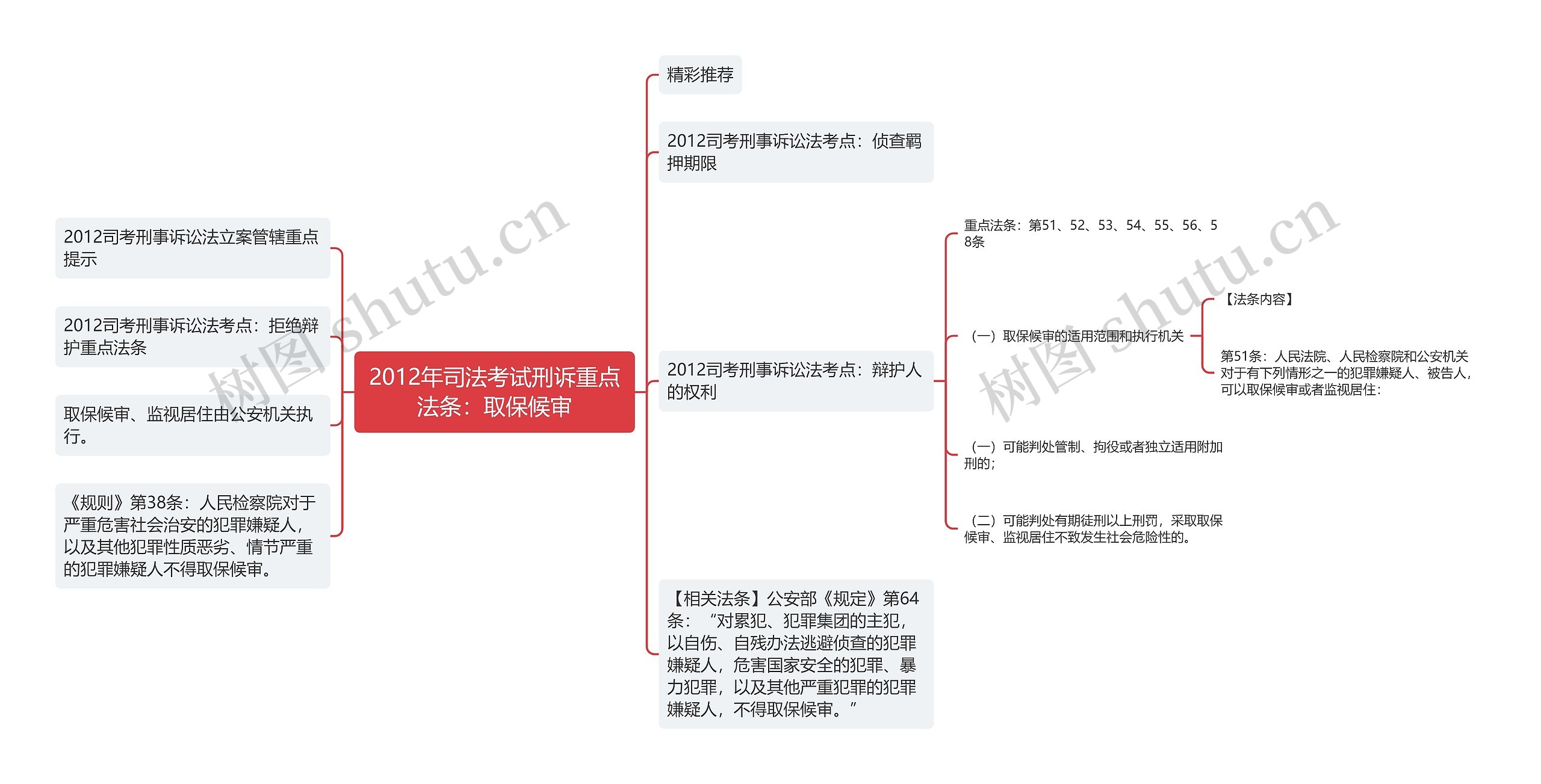 2012年司法考试刑诉重点法条：取保候审思维导图