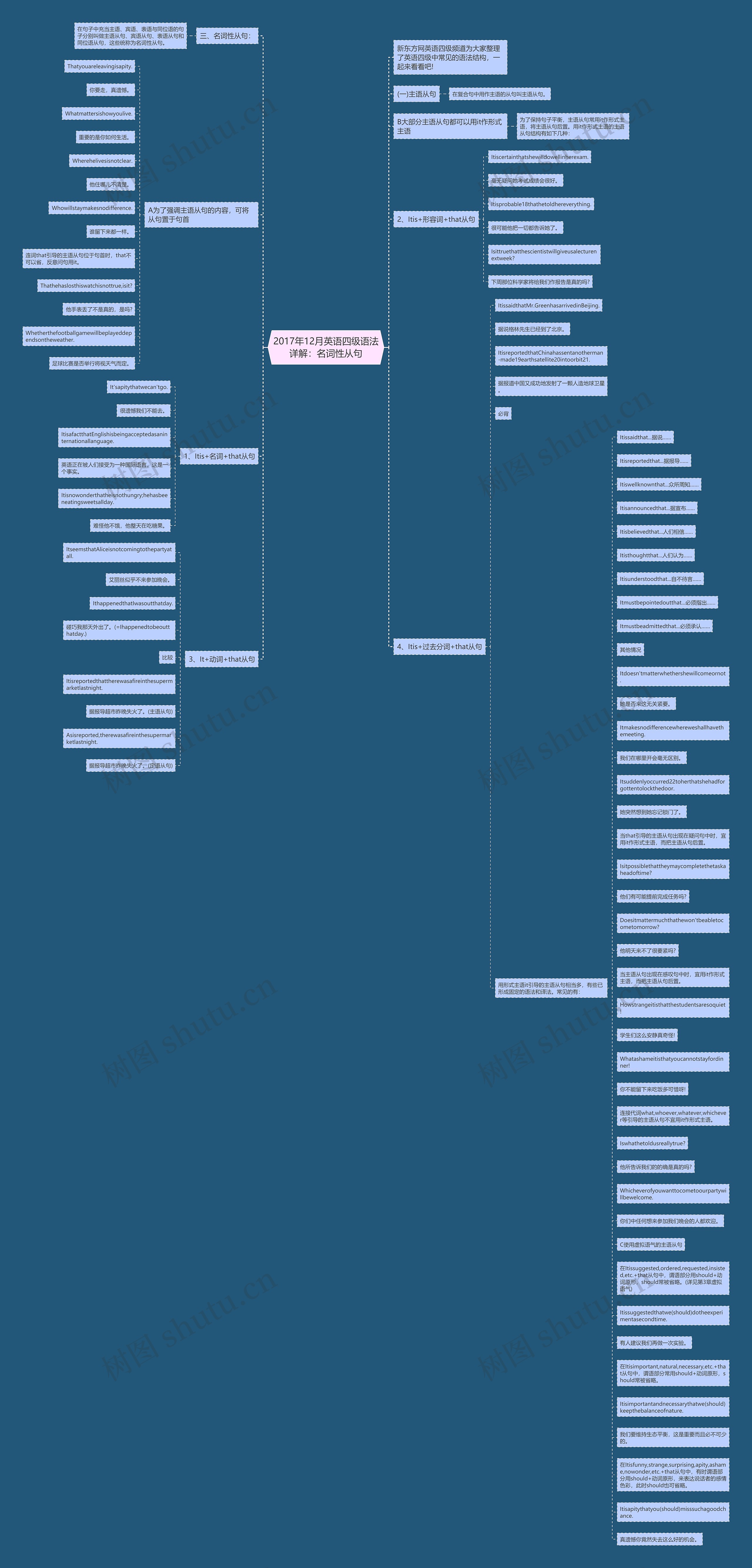 2017年12月英语四级语法详解:名词性从句思维导图高清图 2017年12月英语四级语法详解:名词性从句思维导图