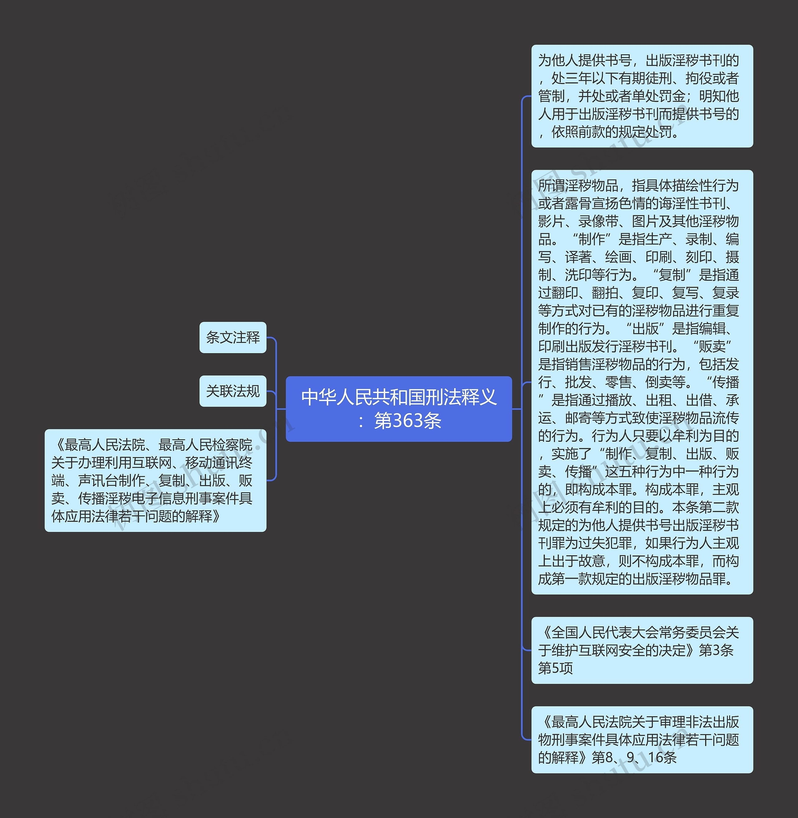 中华人民共和国刑法释义：第363条思维导图