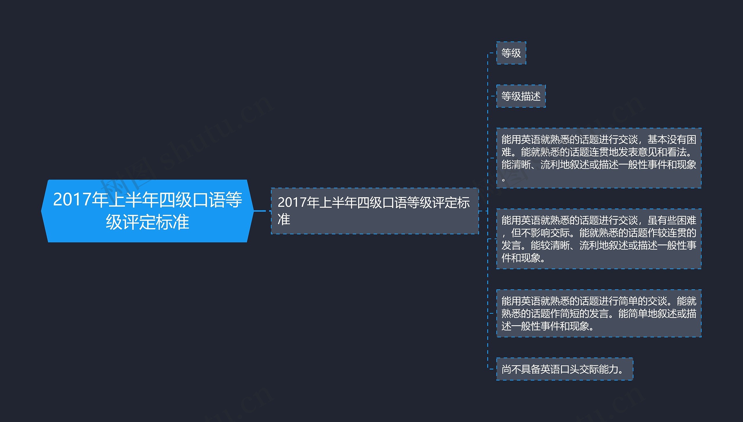 2017年上半年四级口语等级评定标准