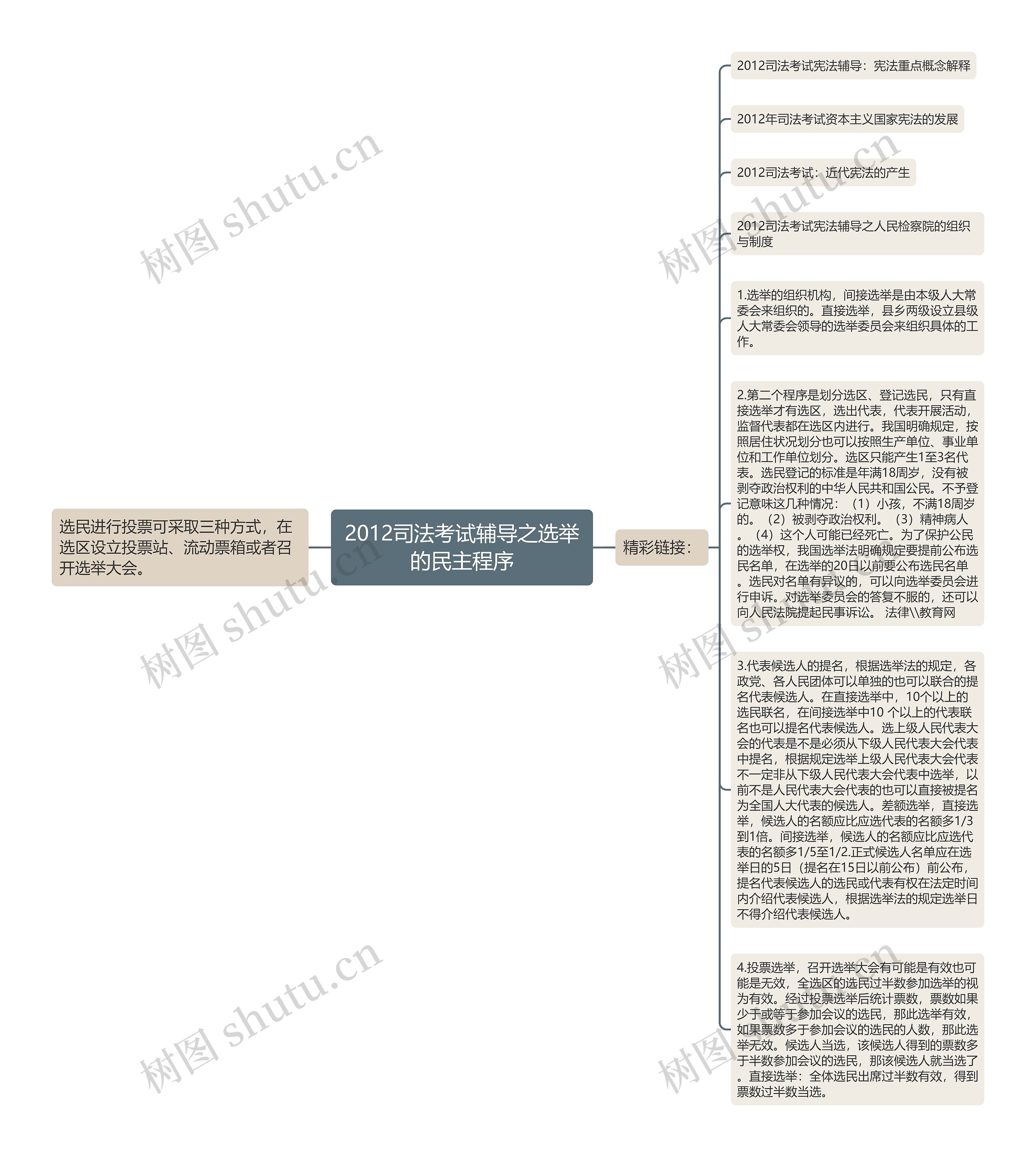 2012司法考试辅导之选举的民主程序思维导图