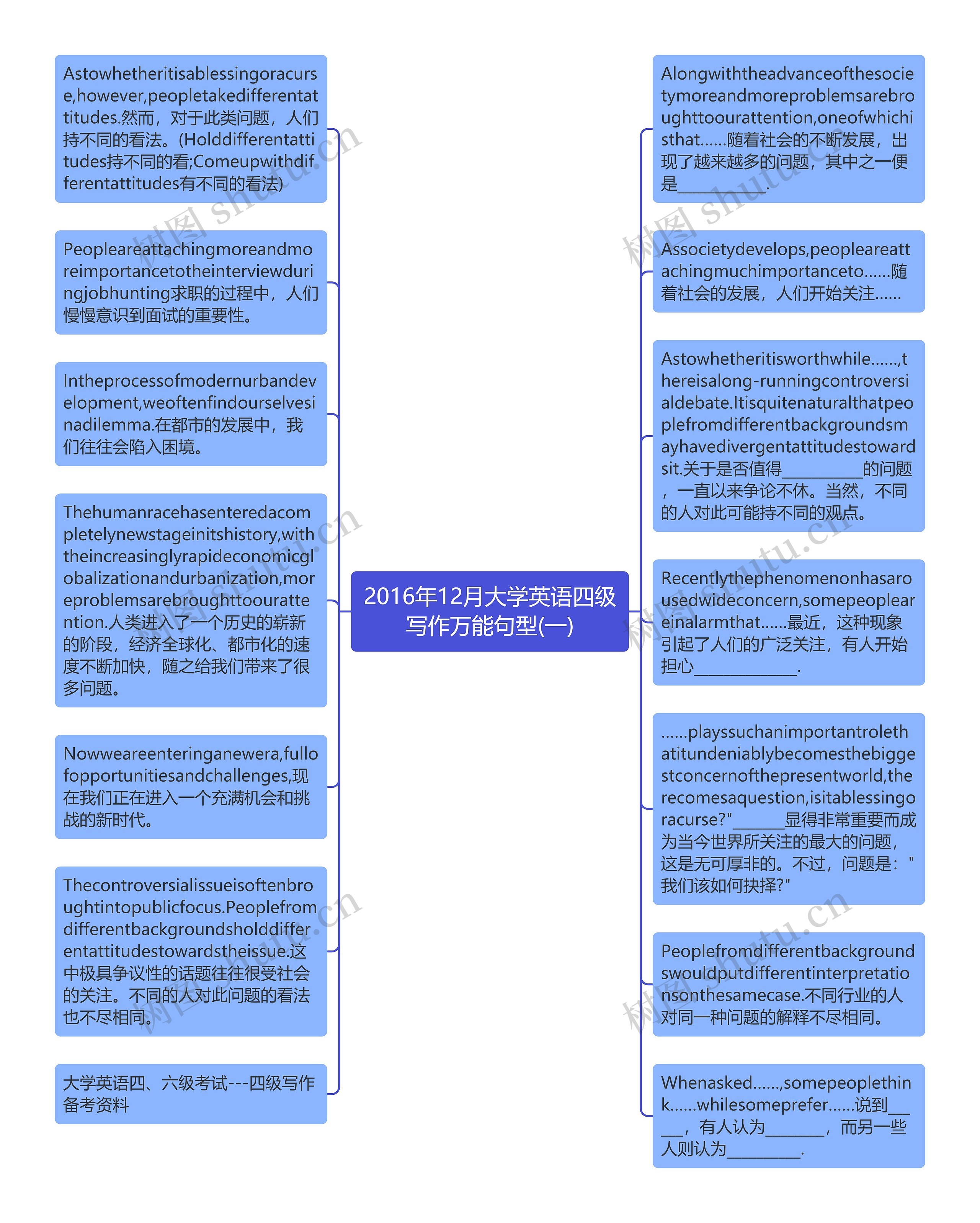 2016年12月大学英语四级写作万能句型(一)思维导图