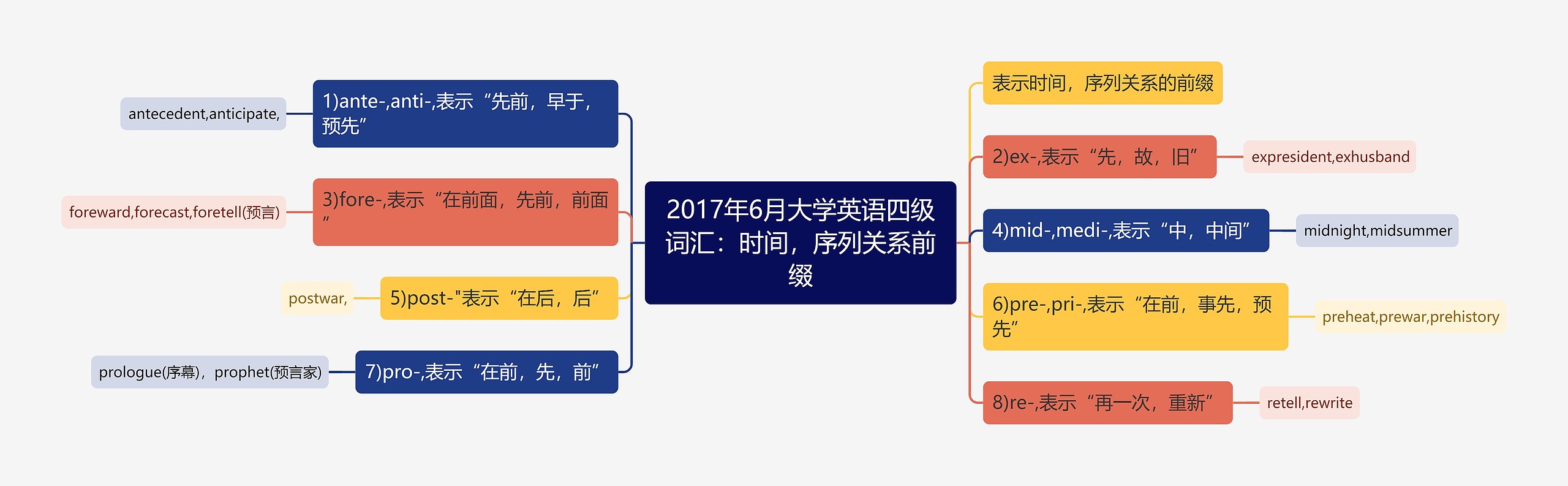 2017年6月大学英语四级词汇：时间，序列关系前缀