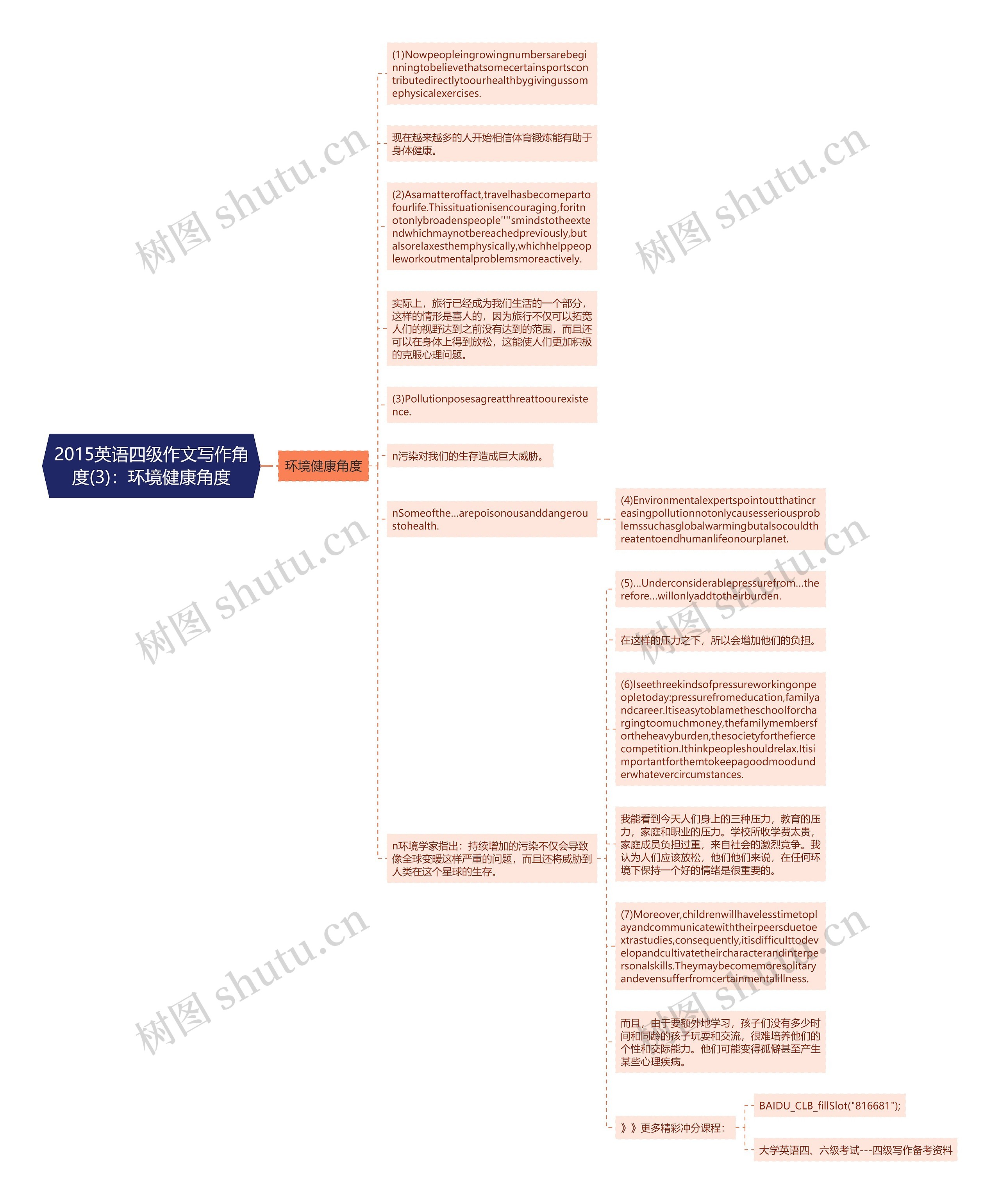 2015英语四级作文写作角度(3)：环境健康角度思维导图