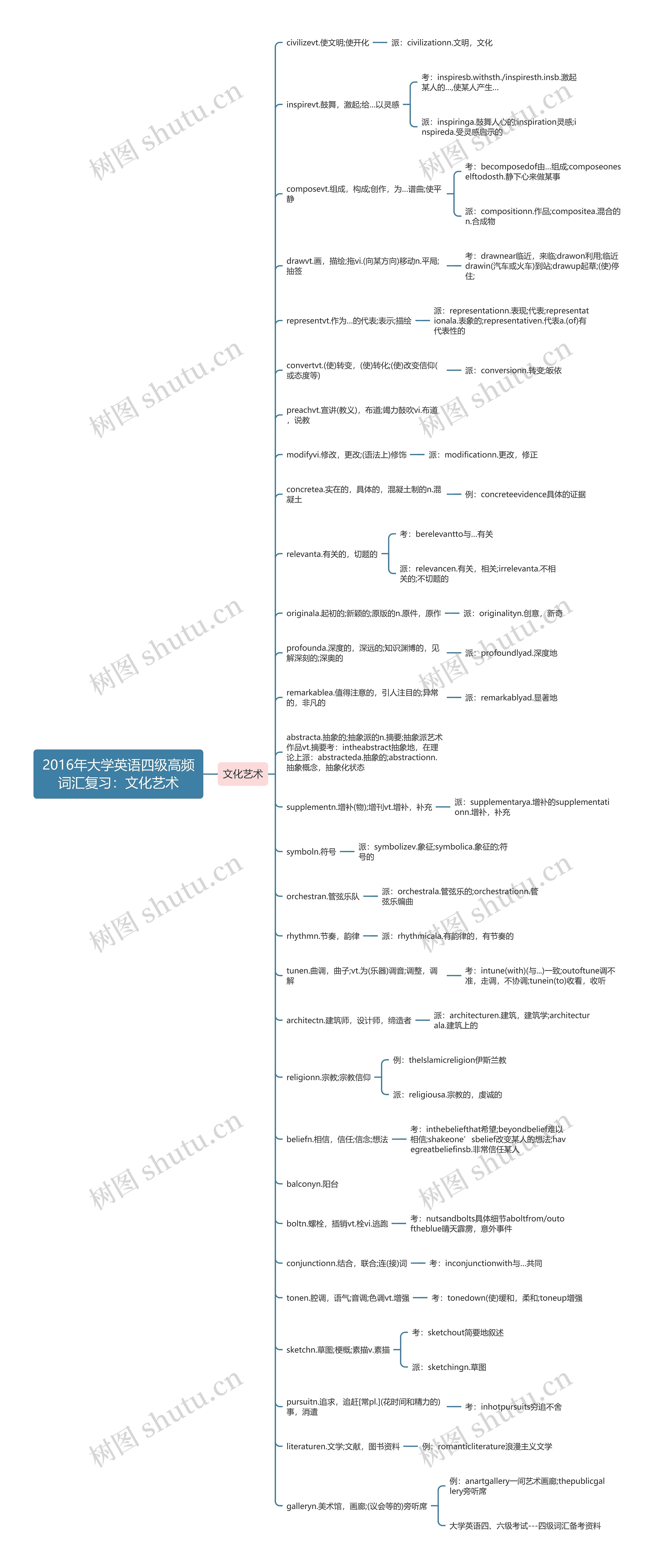 2016年大学英语四级高频词汇复习：文化艺术思维导图