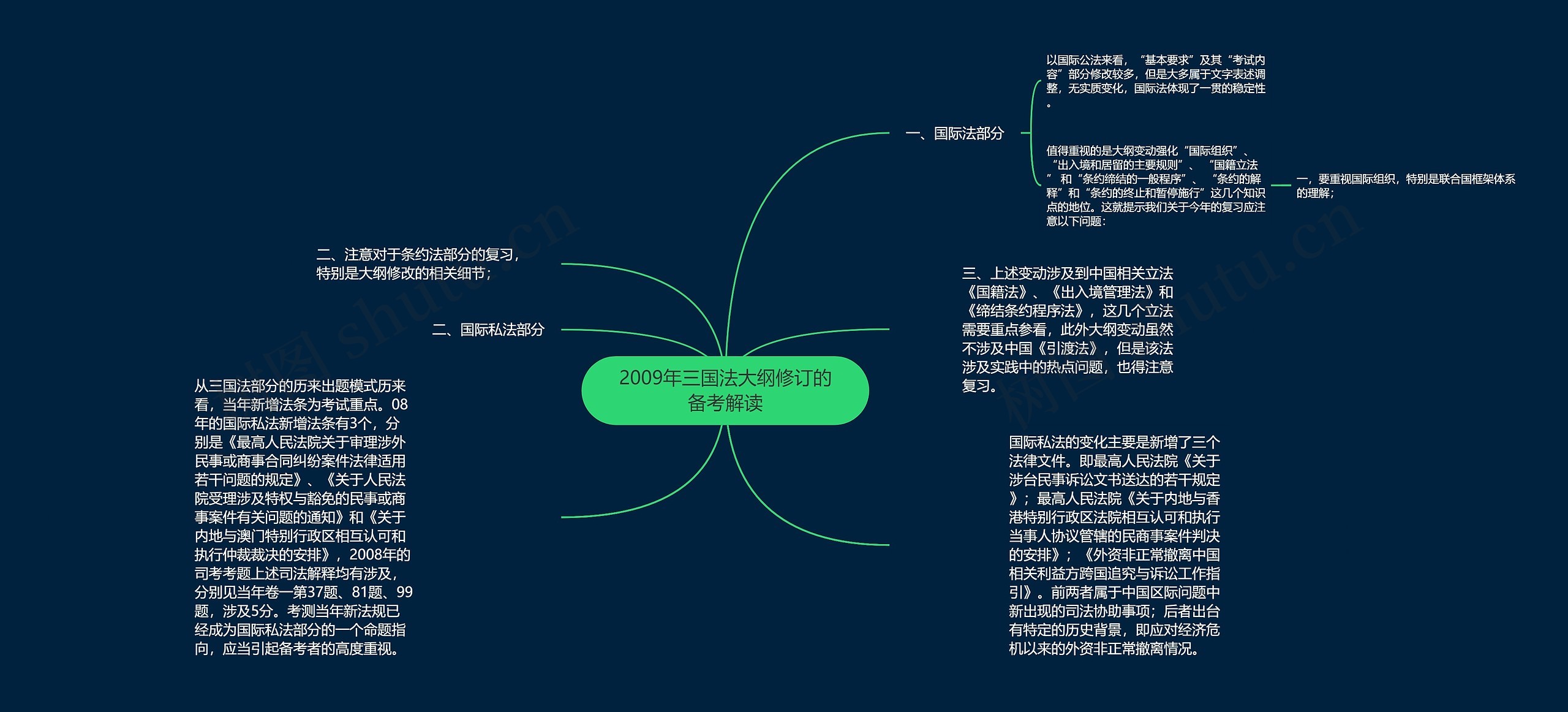 2009年三国法大纲修订的备考解读思维导图