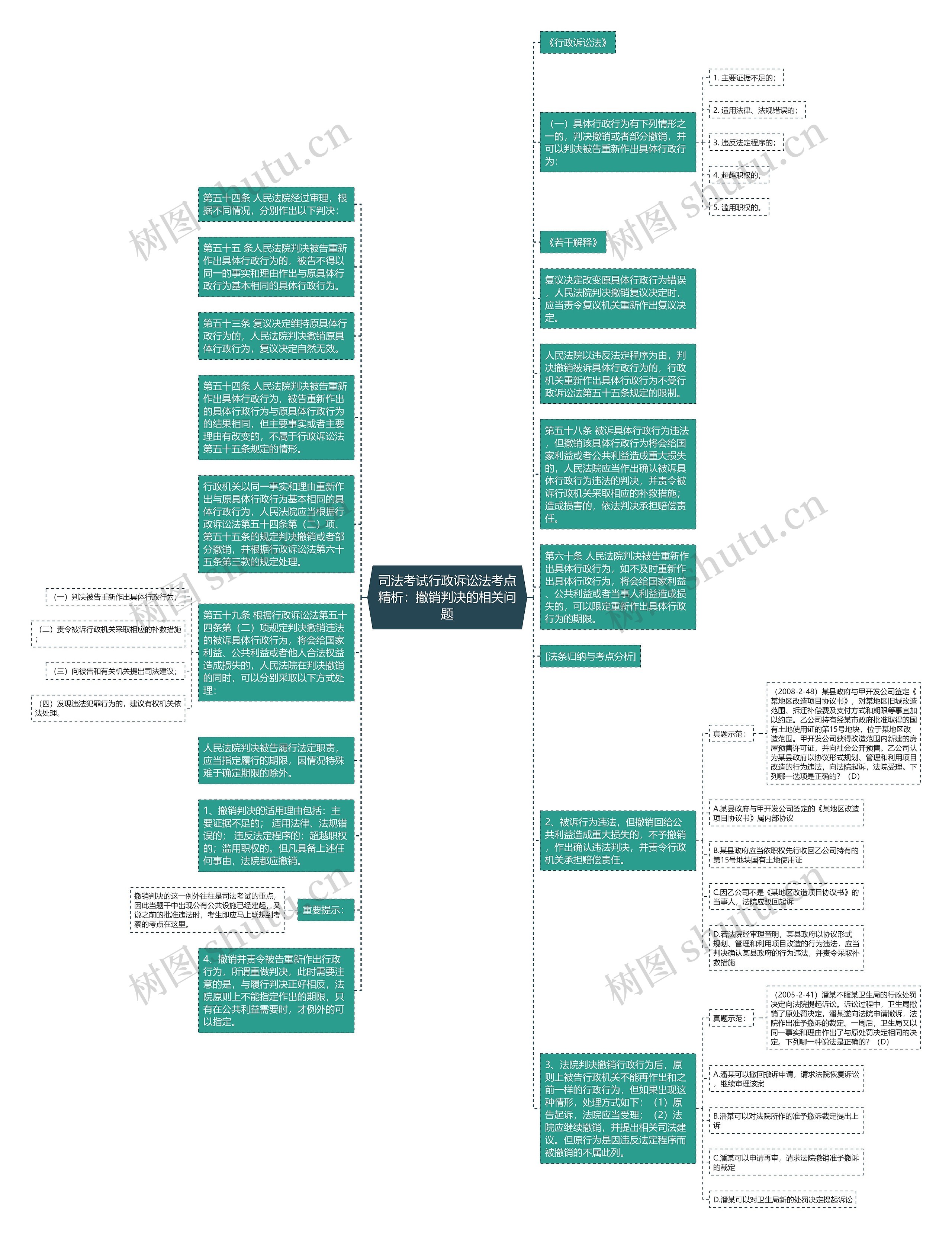 司法考试行政诉讼法考点精析：撤销判决的相关问题思维导图