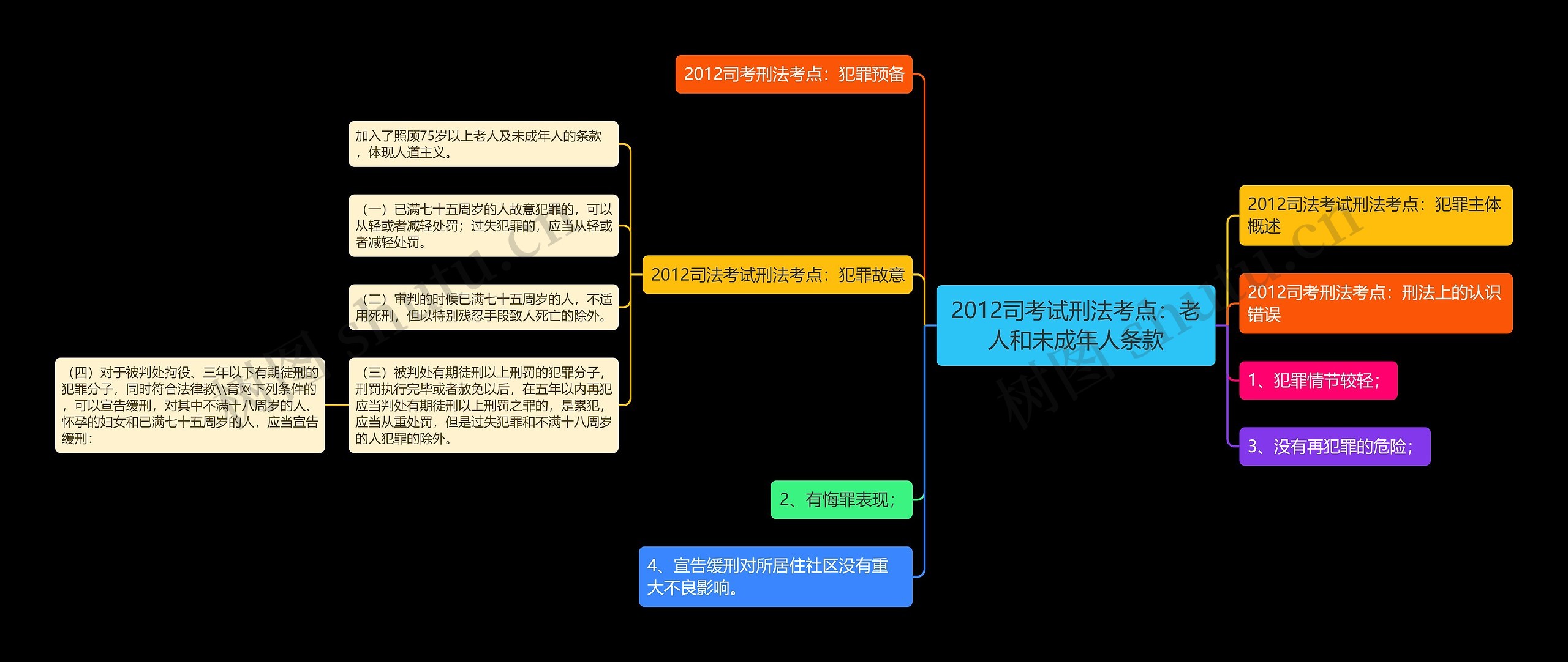 2012司考试刑法考点：老人和未成年人条款思维导图