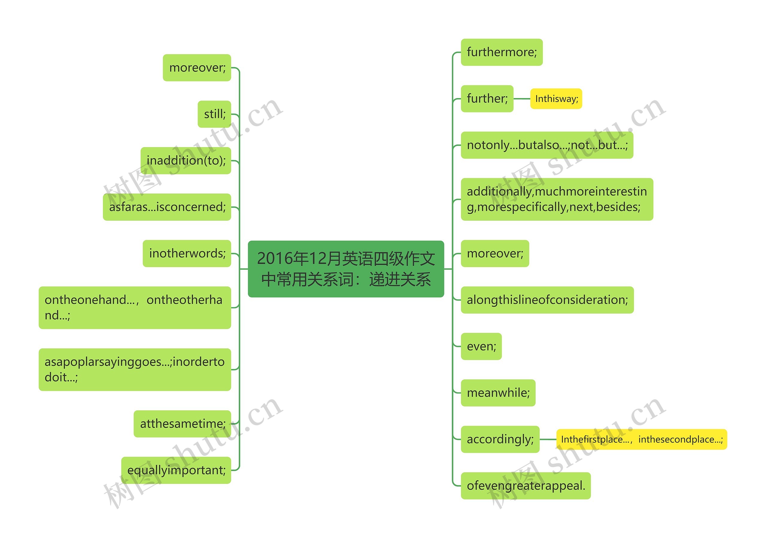 2016年12月英语四级作文中常用关系词：递进关系思维导图