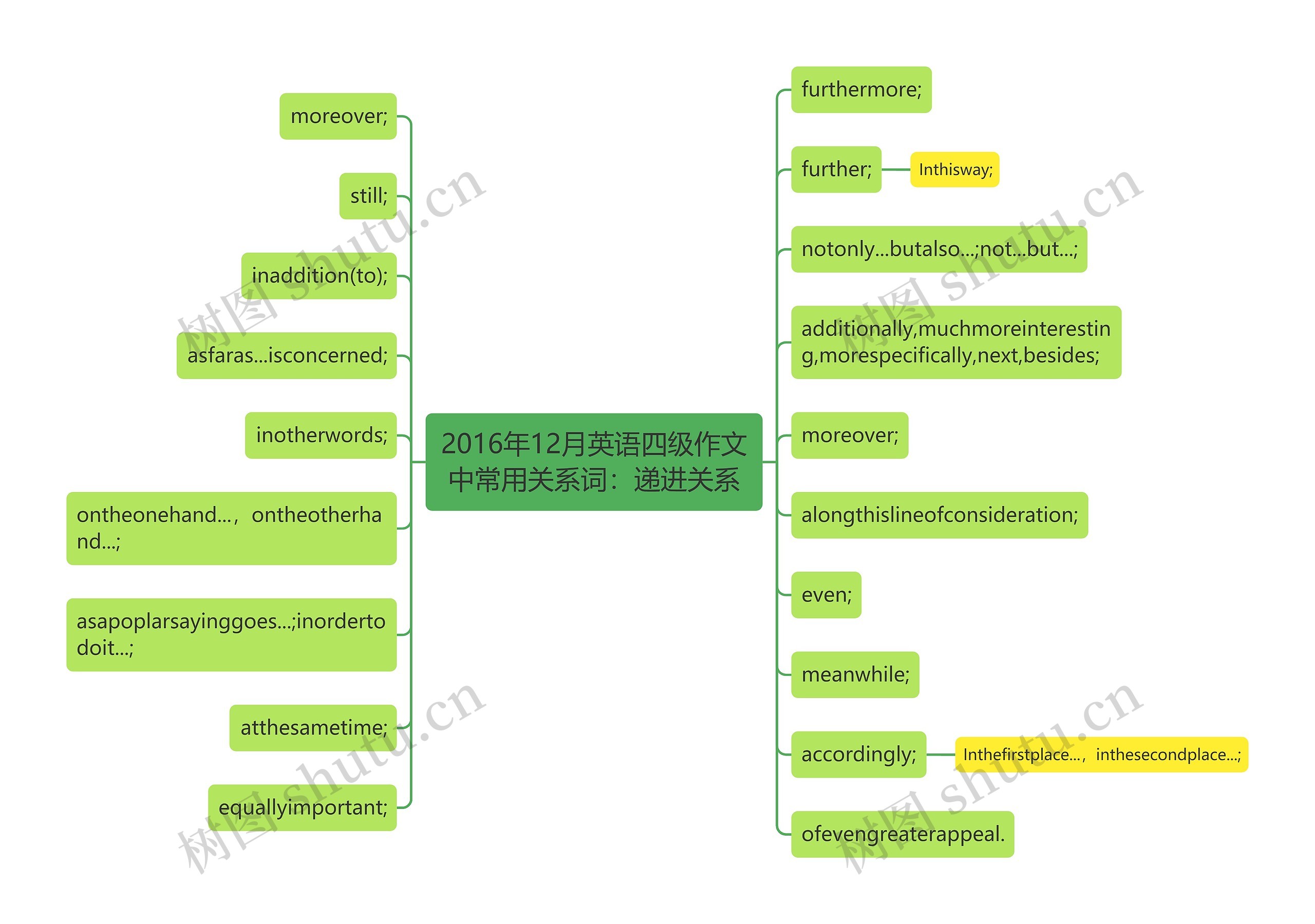 2016年12月英语四级作文中常用关系词:递进关系 2016年12月英语四级作文中常用关系词:递进关系