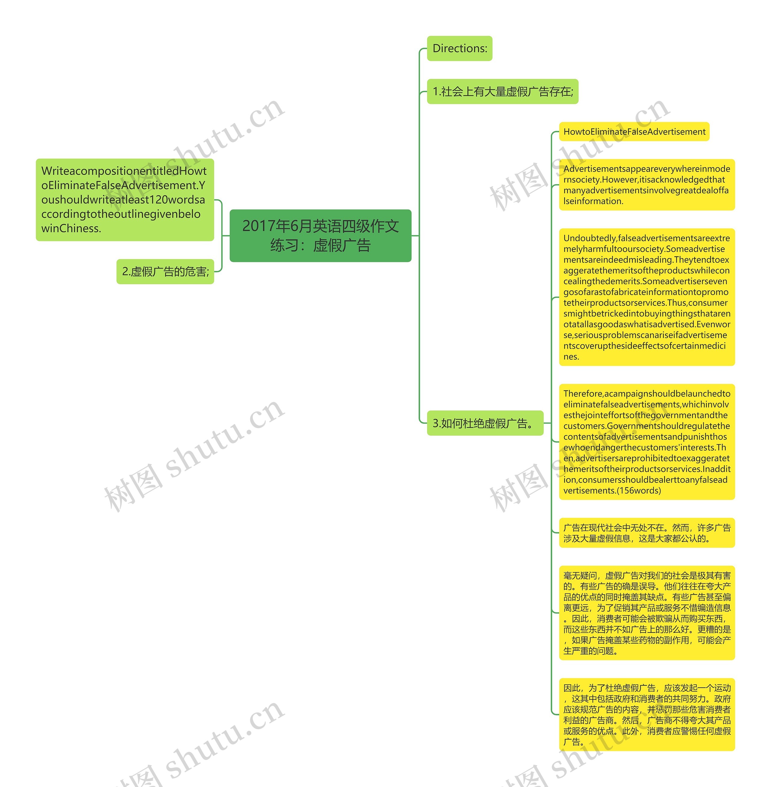 2017年6月英语四级作文练习：虚假广告思维导图