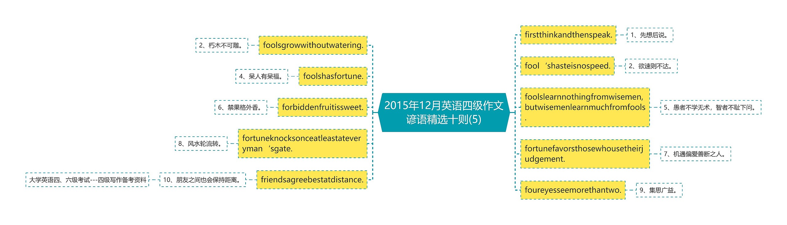 2015年12月英语四级作文谚语精选十则(5)