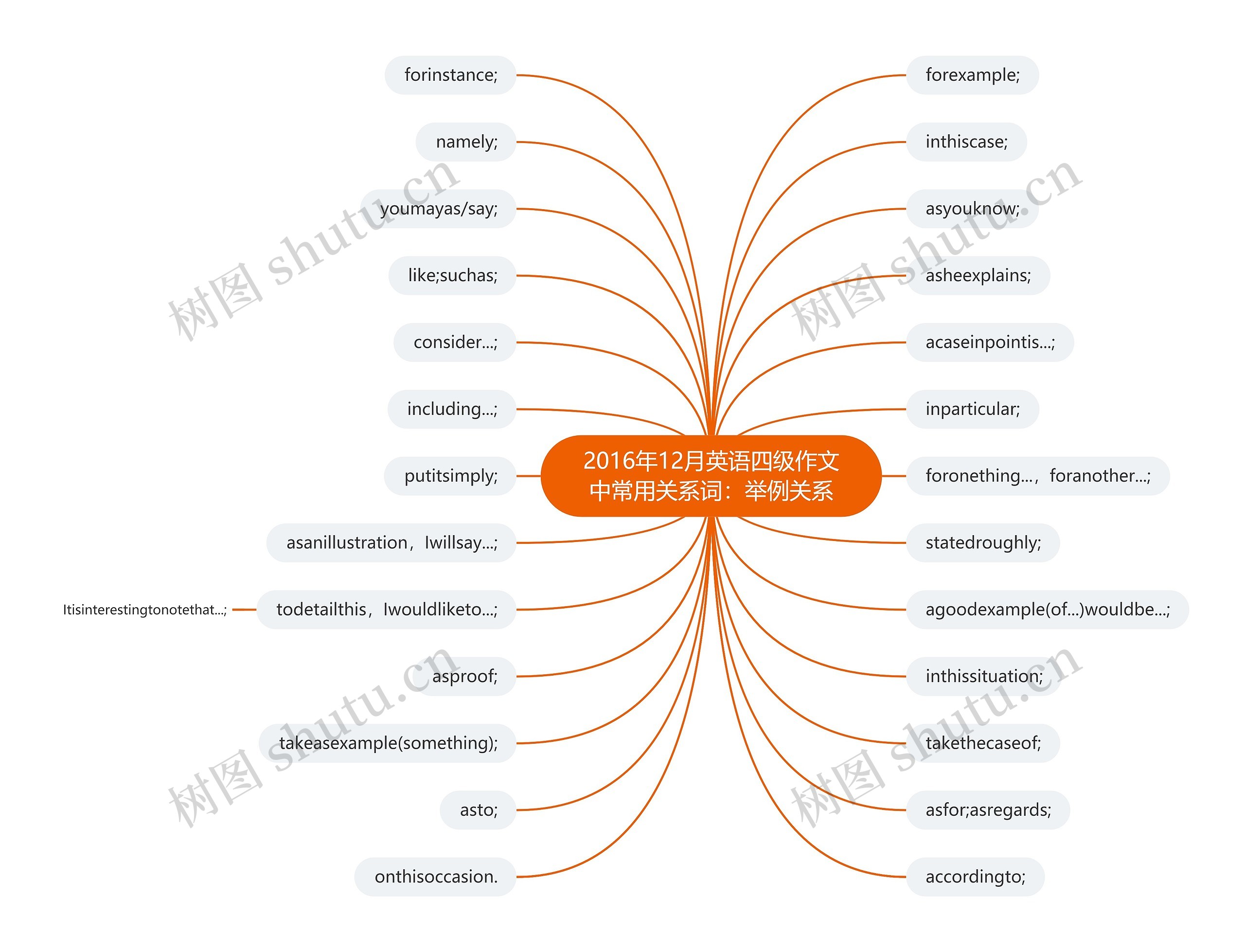 2016年12月英语四级作文中常用关系词：举例关系思维导图