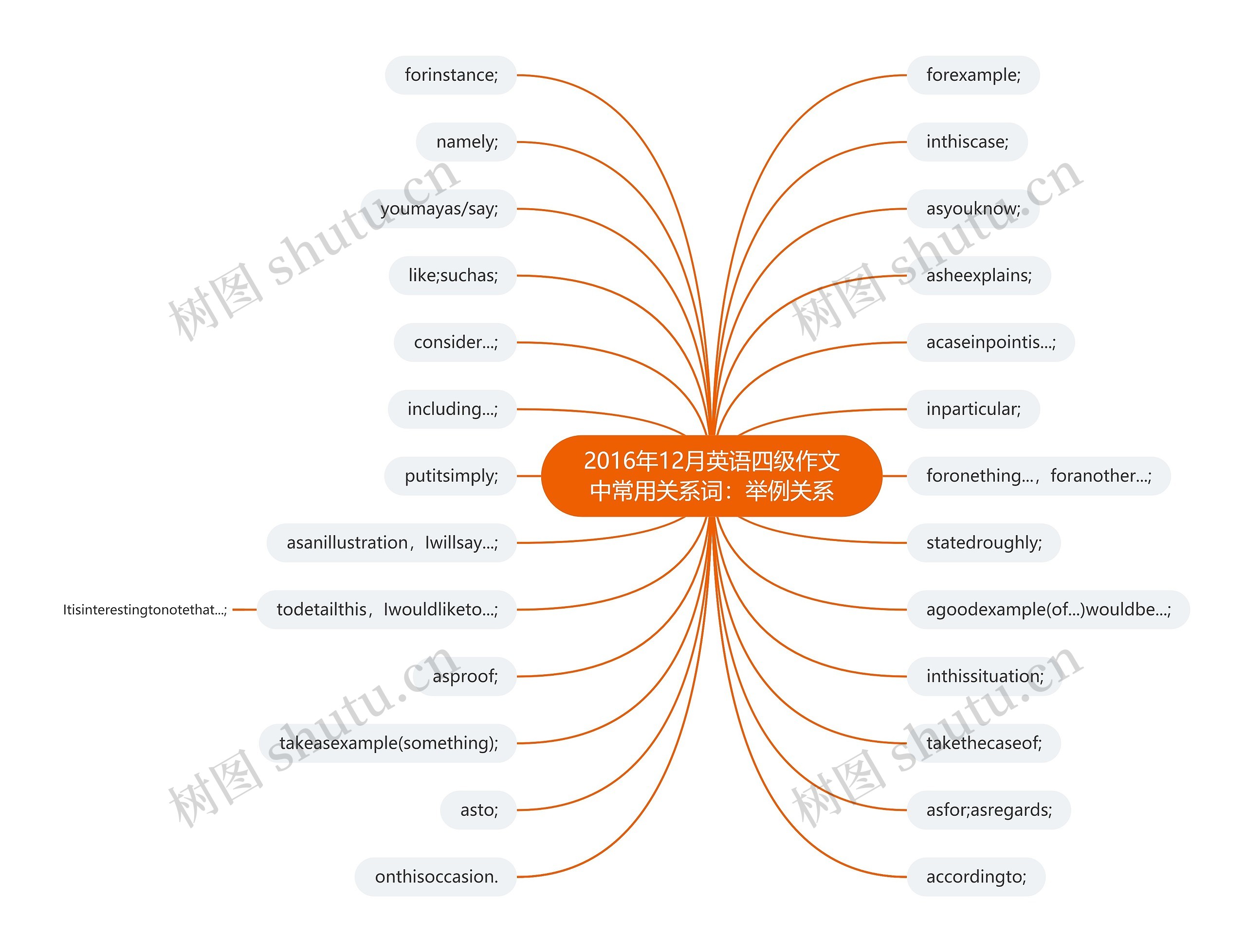 2016年12月英语四级作文中常用关系词:举例关系 2016年12月英语四级作文中常用关系词:举例关系
