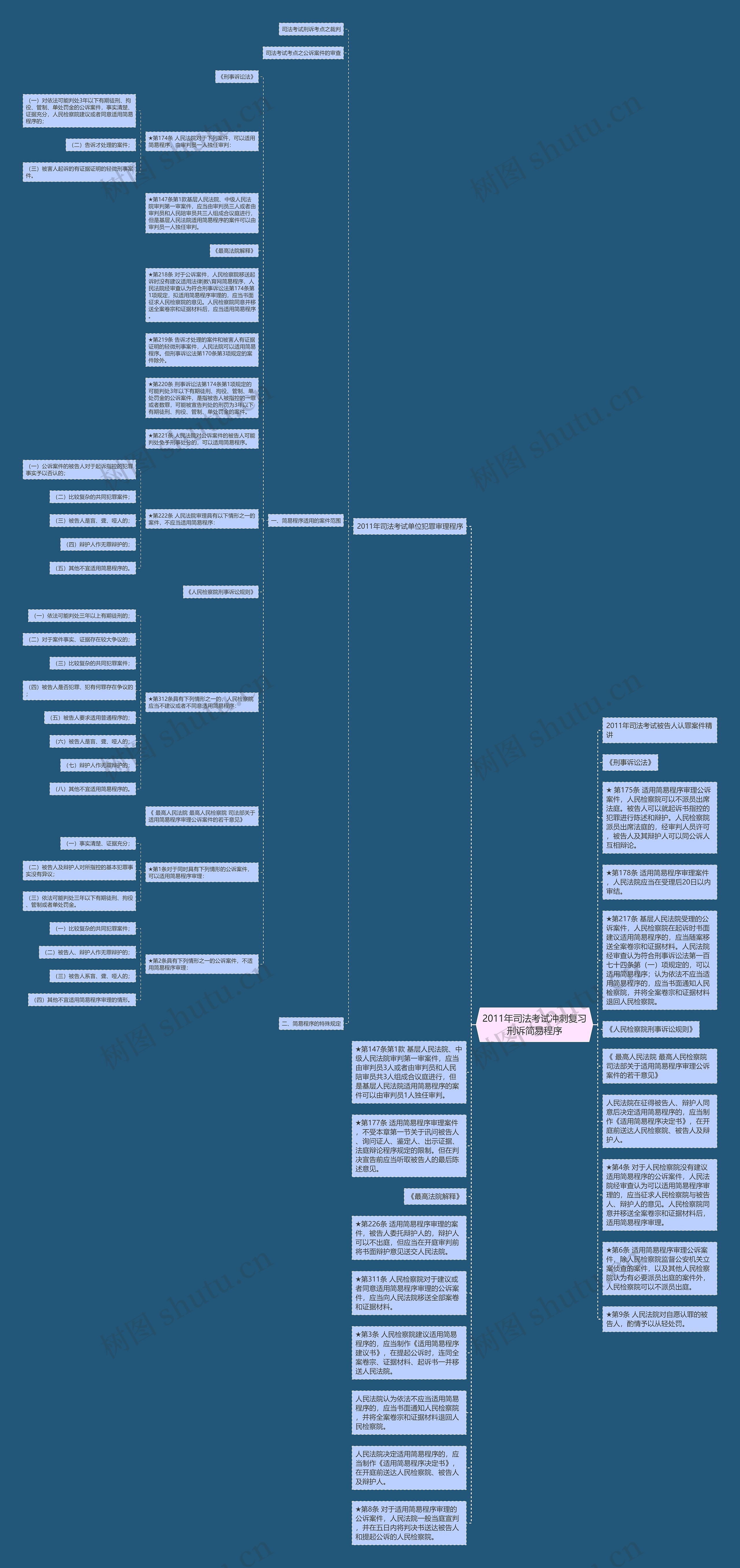 2011年司法考试冲刺复习刑诉简易程序思维导图