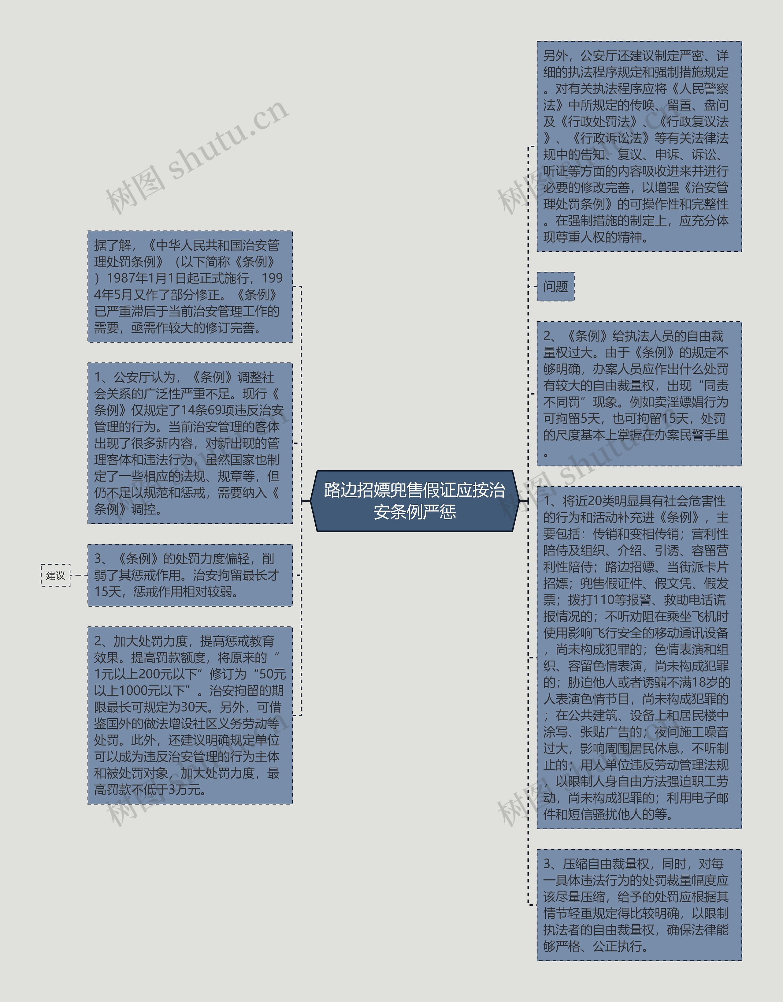 路边招嫖兜售假证应按治安条例严惩思维导图