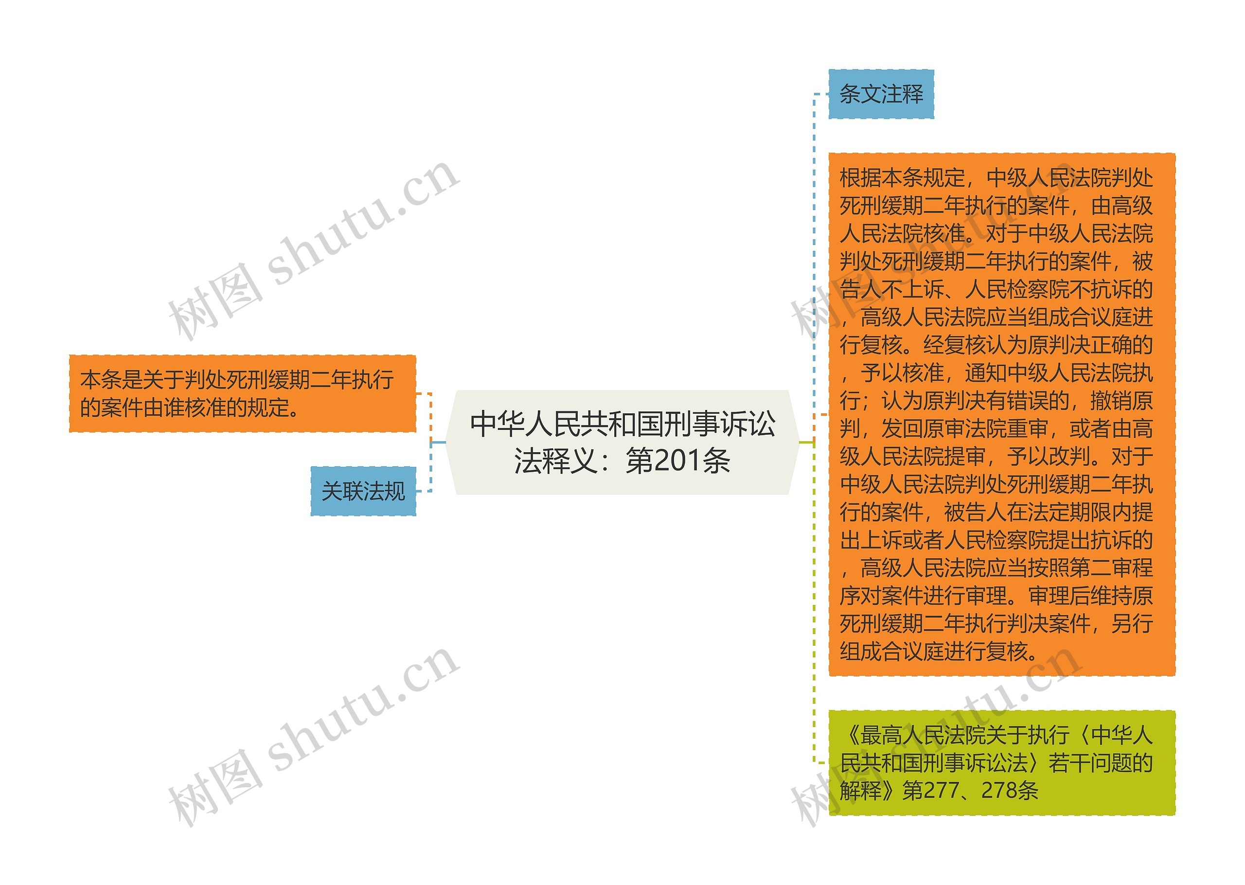 中华人民共和国刑事诉讼法释义：第201条思维导图