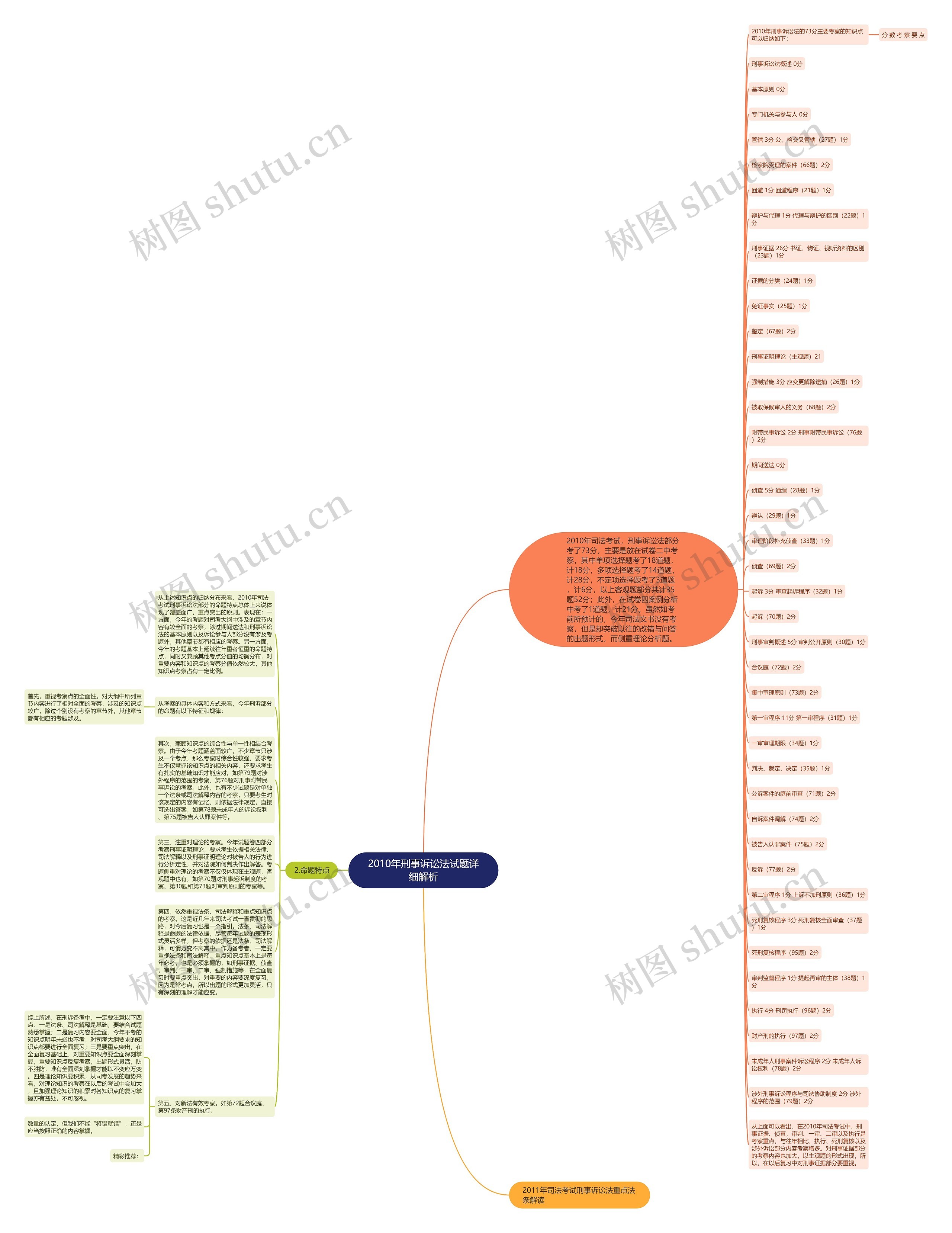 2010年刑事诉讼法试题详细解析思维导图