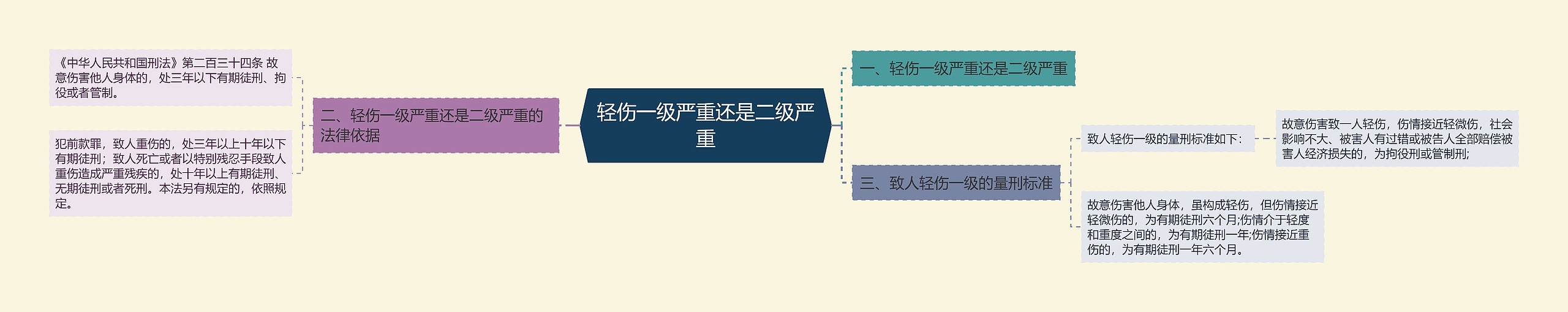 轻伤一级严重还是二级严重思维导图