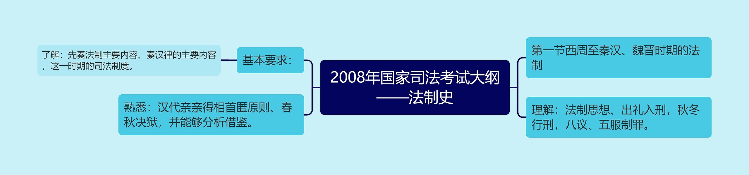 2008年国家司法考试大纲——法制史思维导图