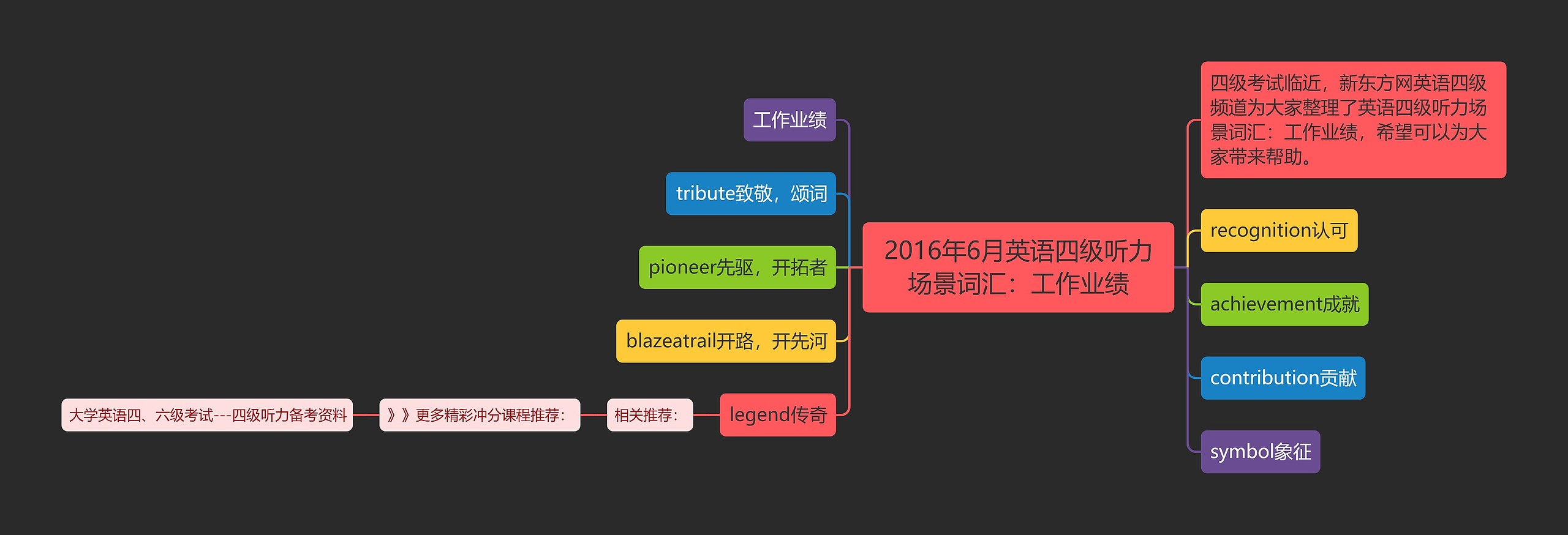 2016年6月英语四级听力场景词汇：工作业绩