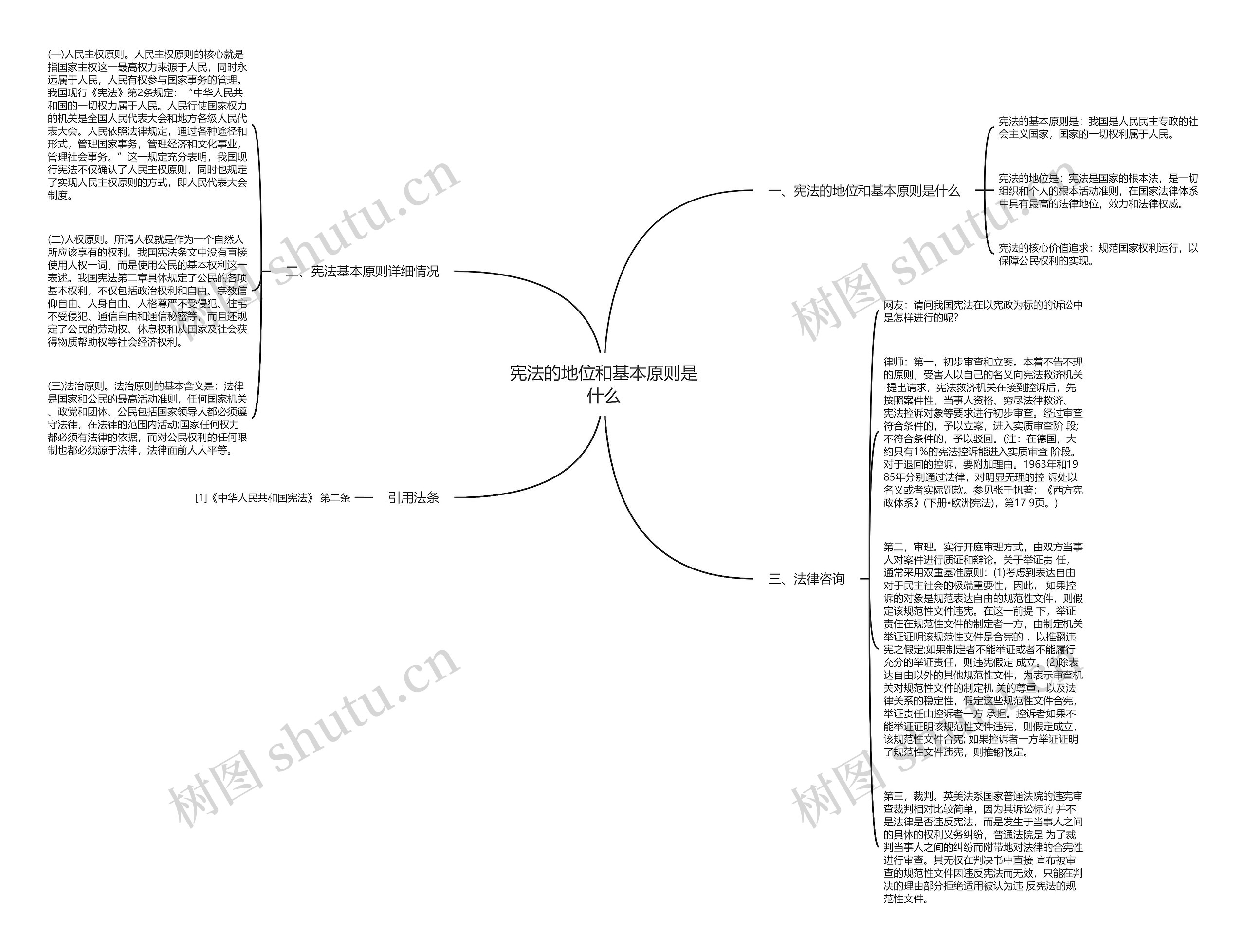 宪法的地位和基本原则是什么思维导图
