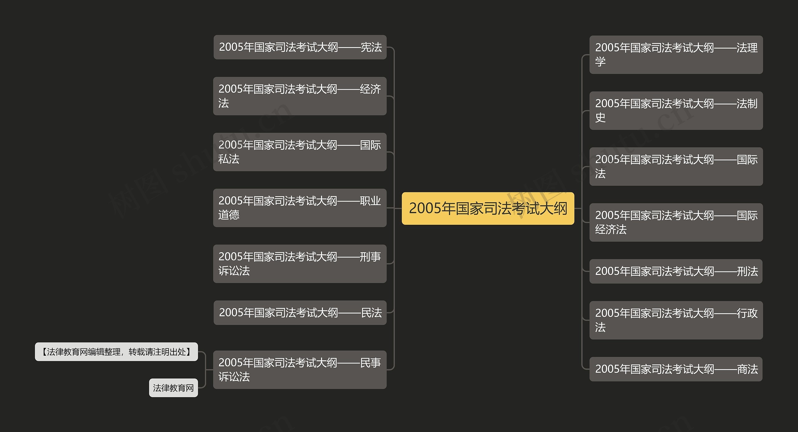 2005年国家司法考试大纲思维导图
