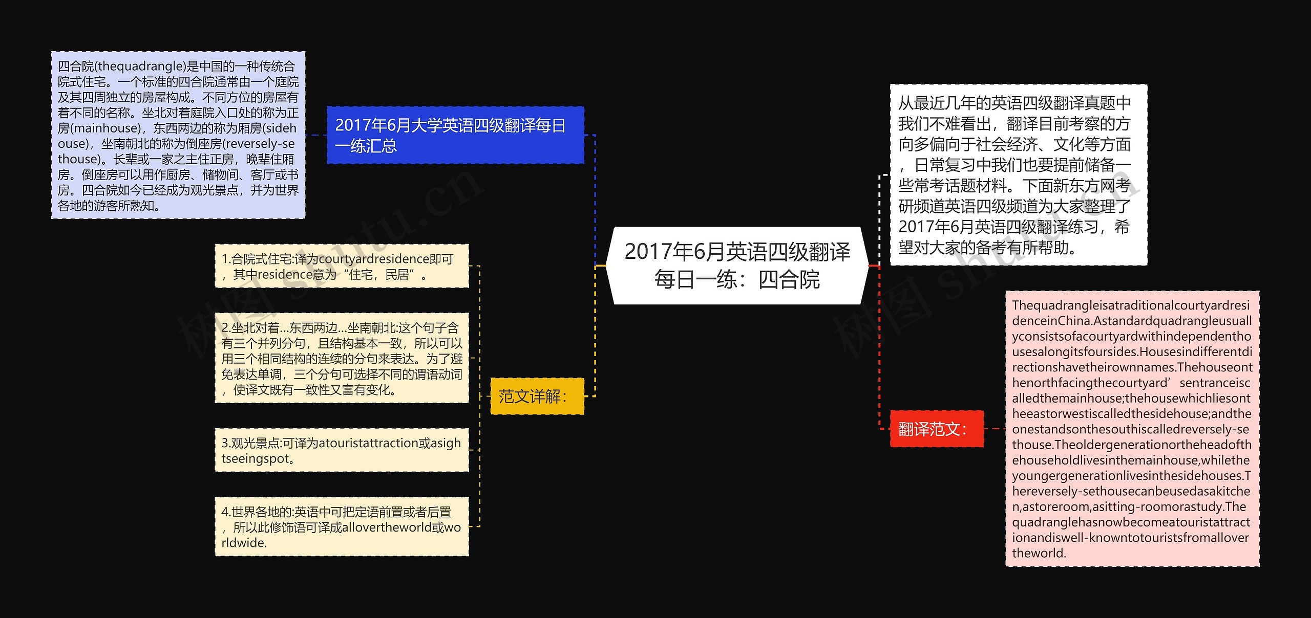 2017年6月英语四级翻译每日一练：四合院思维导图