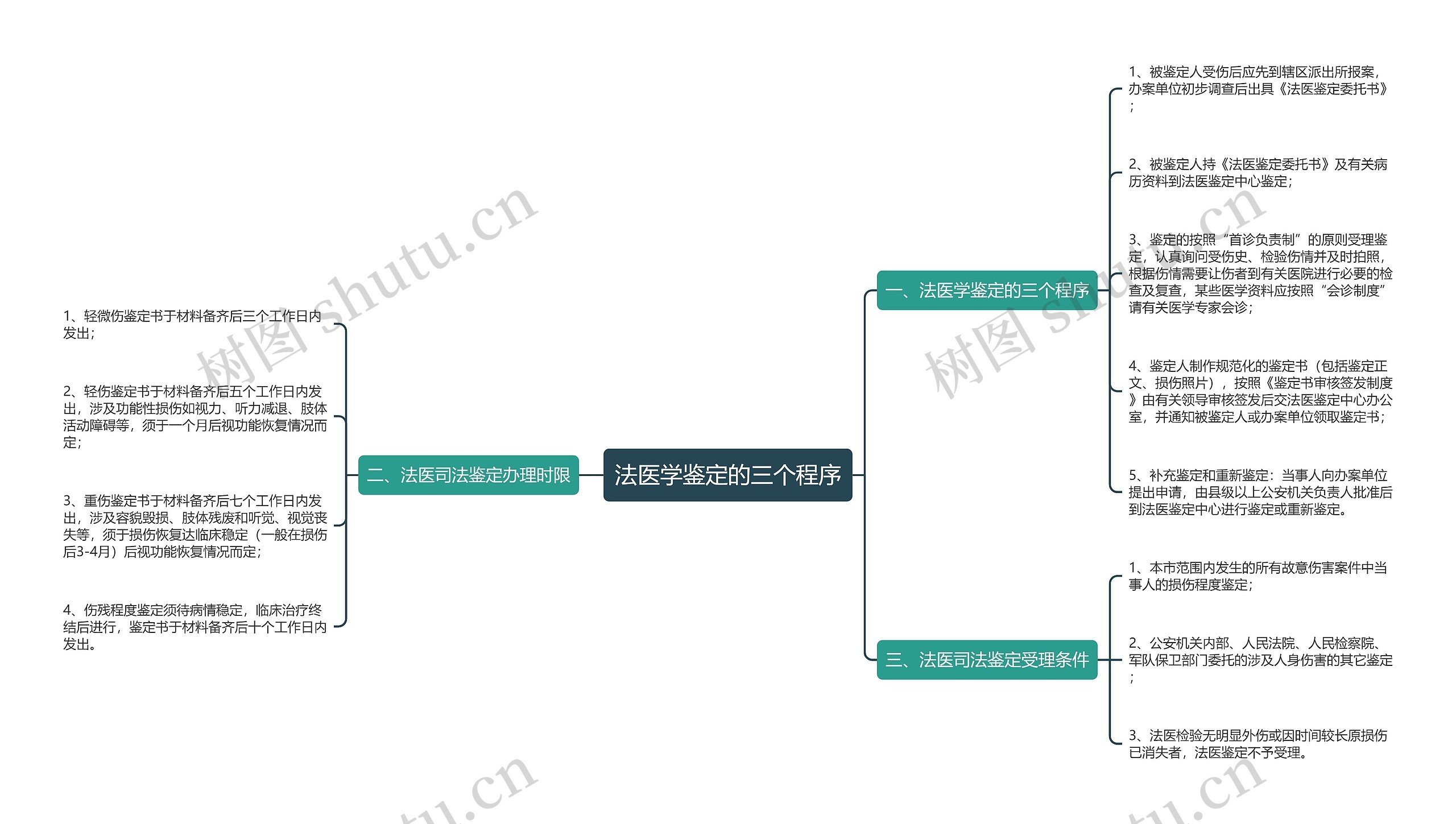 法医学鉴定的三个程序