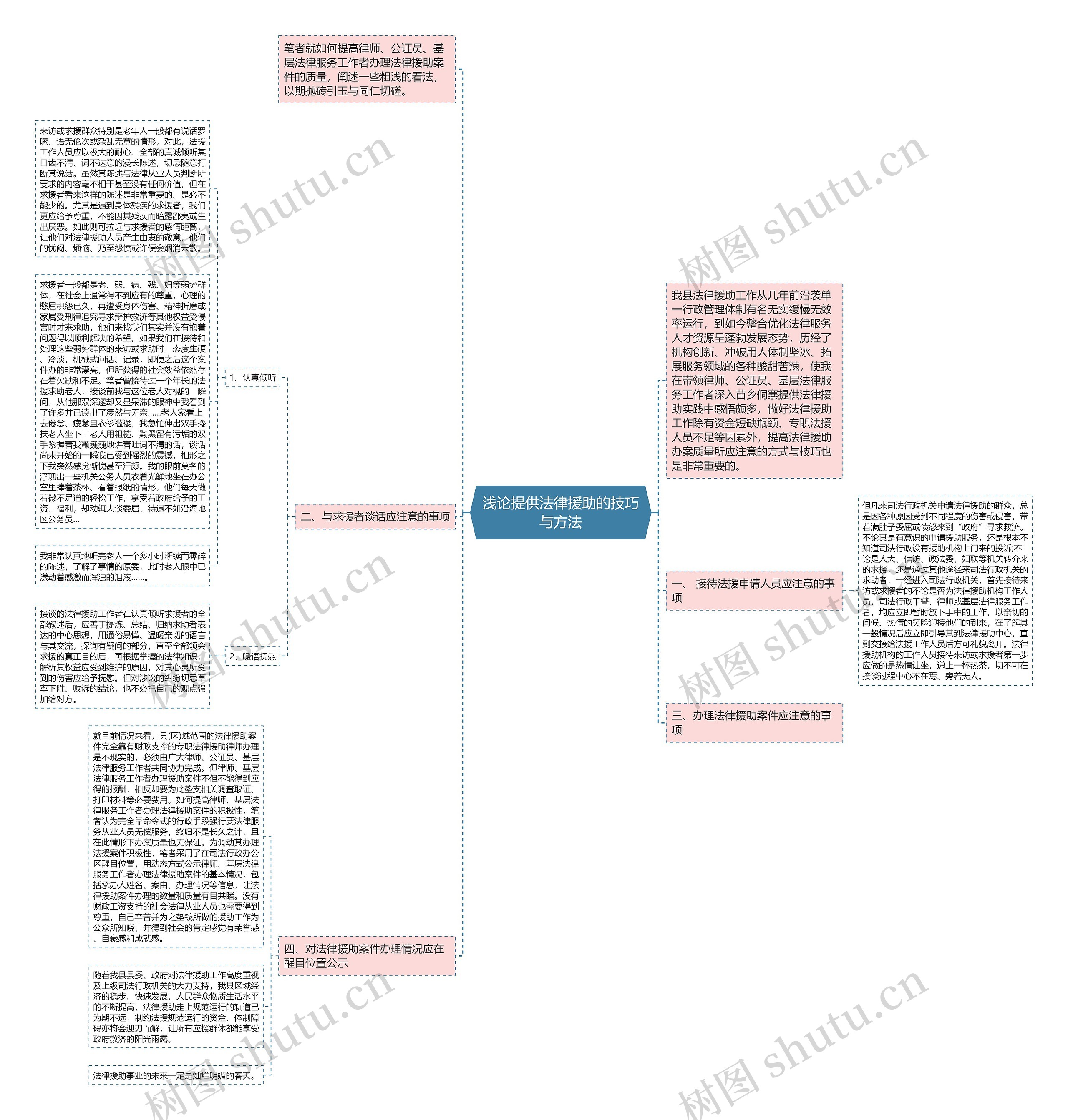 浅论提供法律援助的技巧与方法思维导图