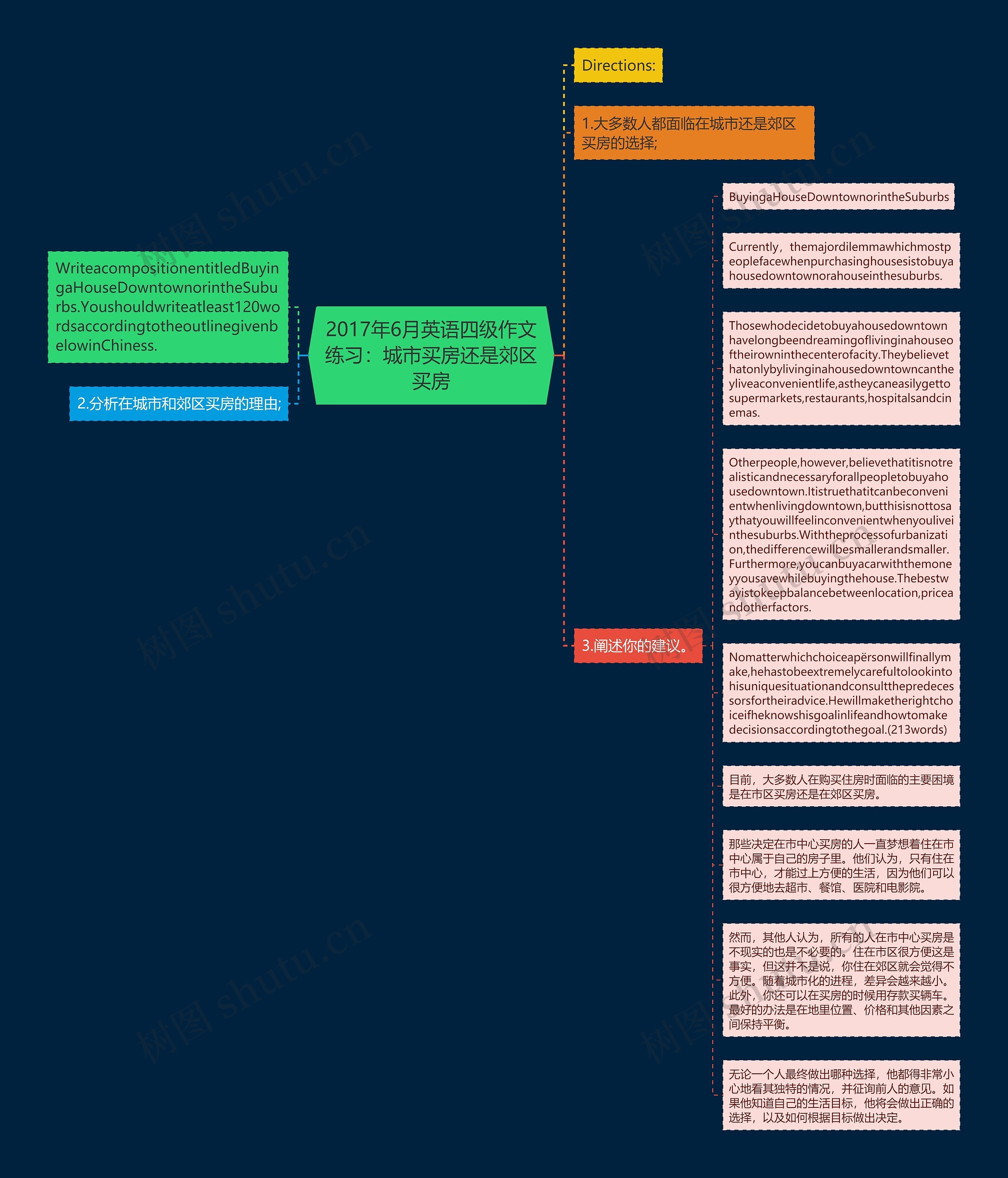 2017年6月英语四级作文练习：城市买房还是郊区买房思维导图