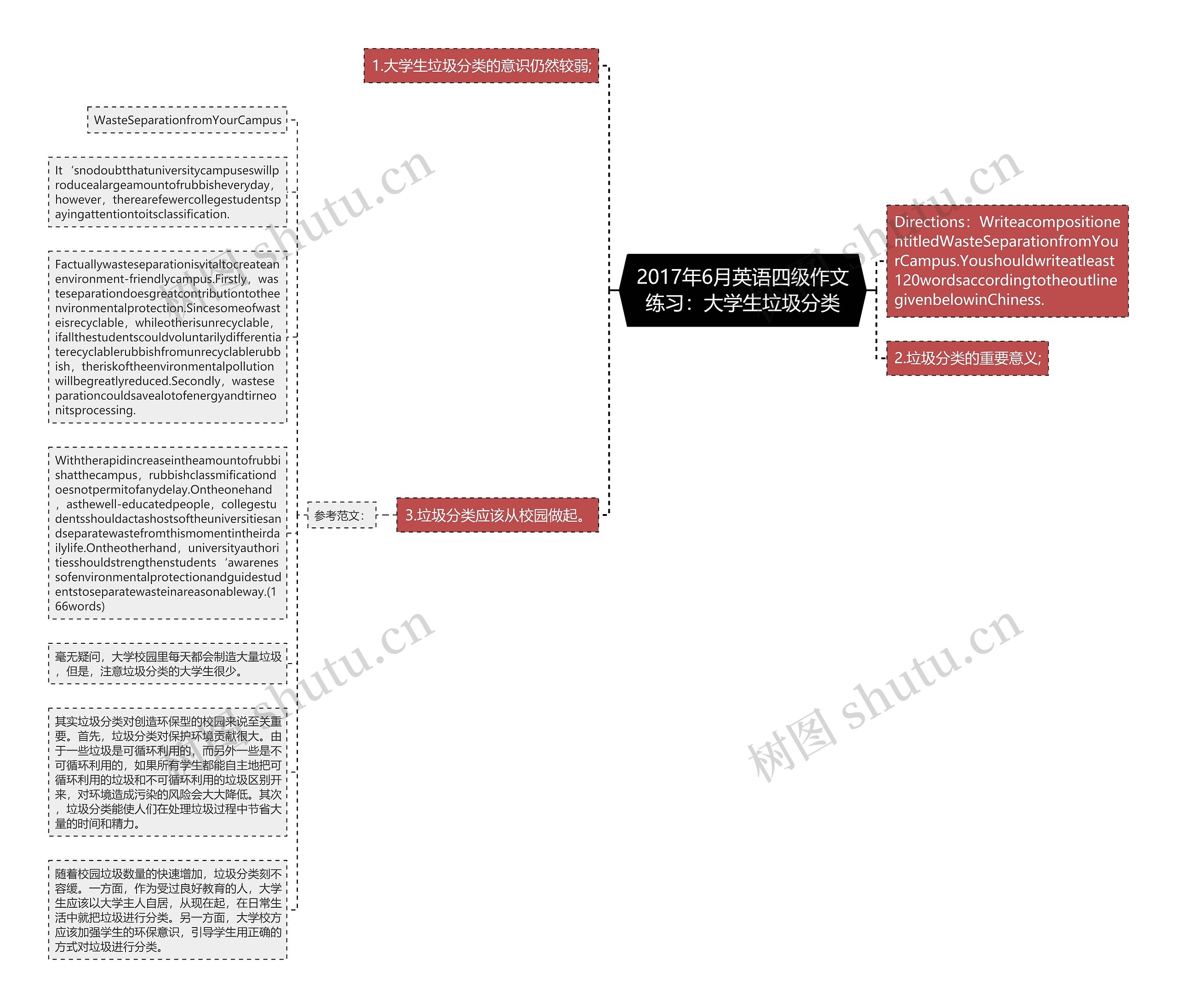 2017年6月英语四级作文练习：大学生垃圾分类思维导图