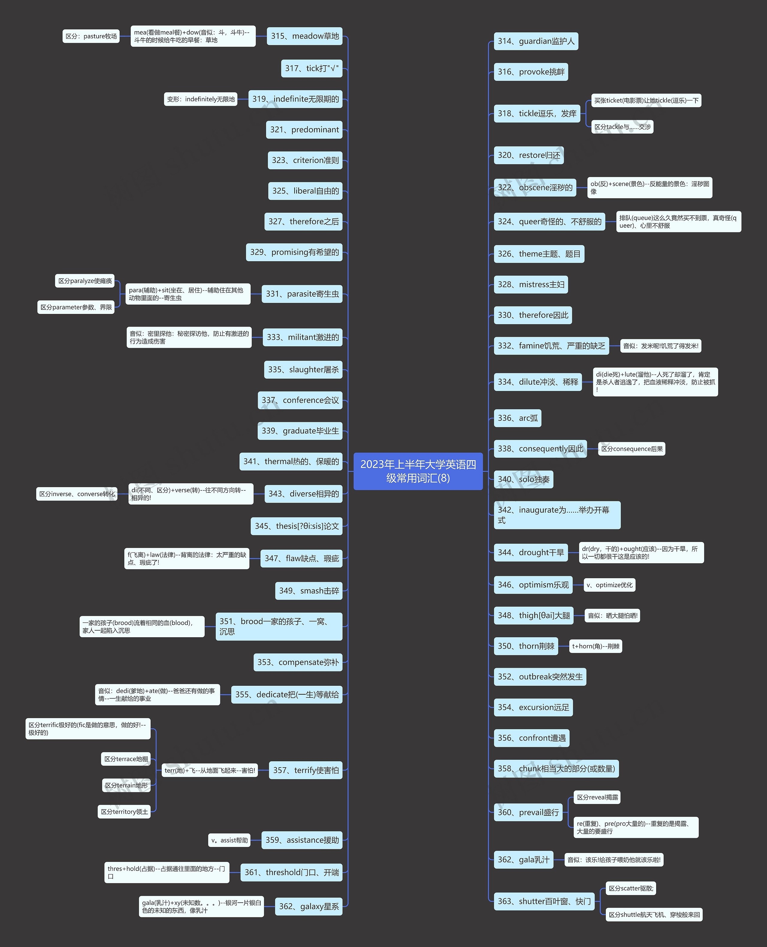 2023年上半年大学英语四级常用词汇(8)思维导图