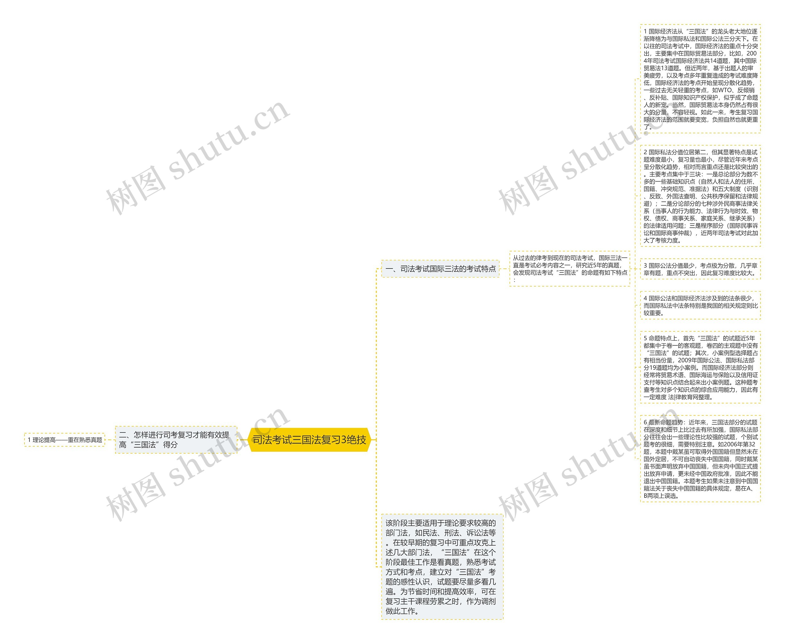 司法考试三国法复习3绝技思维导图