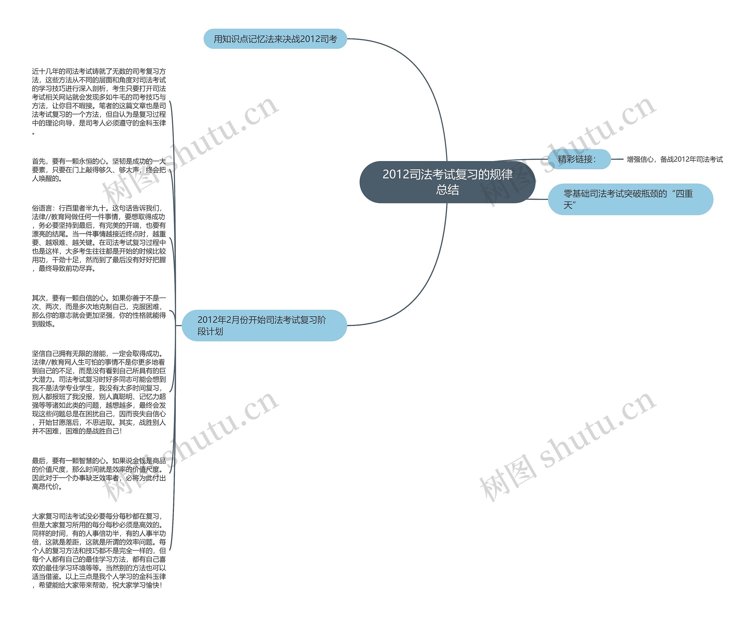 2012司法考试复习的规律总结思维导图