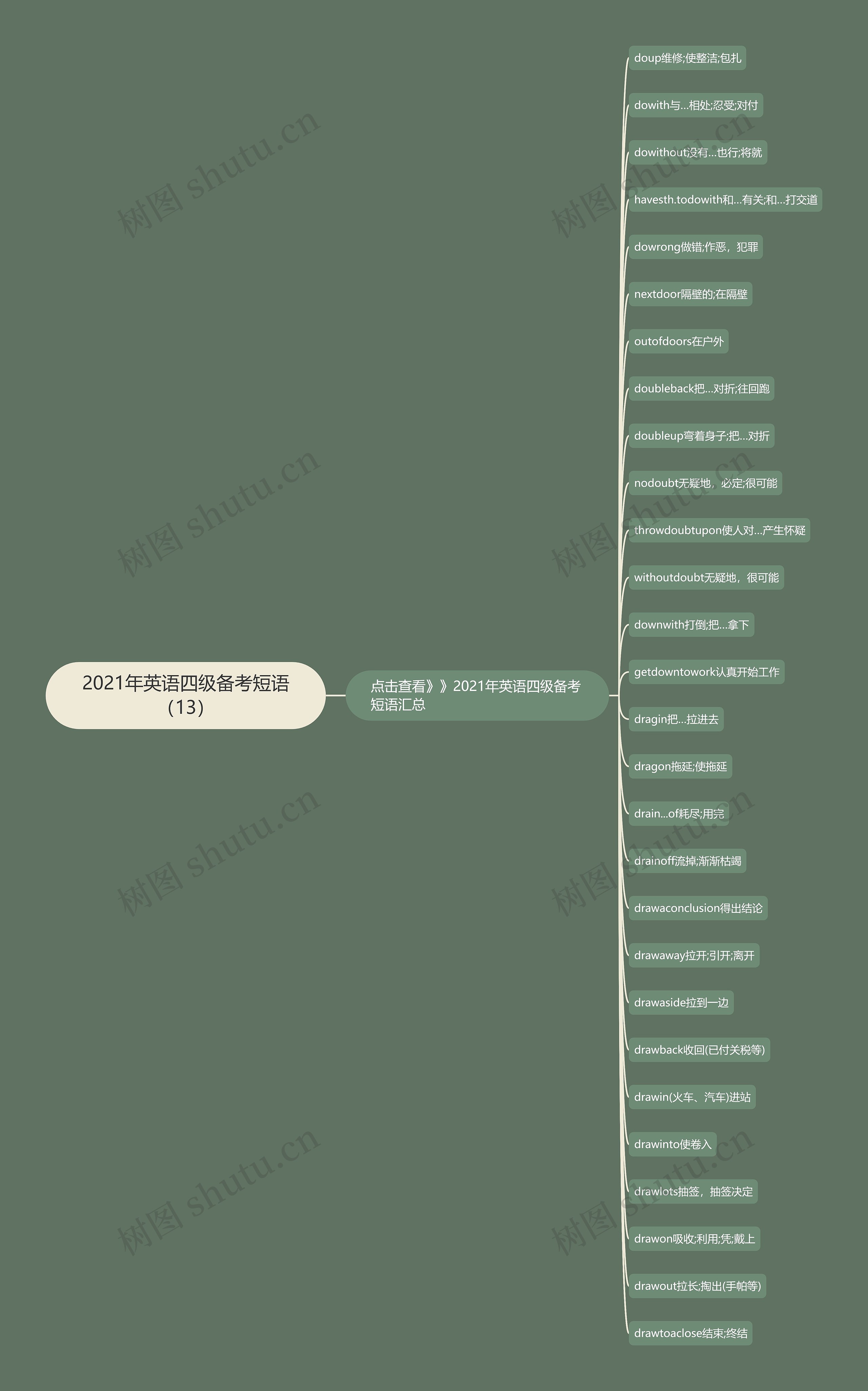 2021年英语四级备考短语（13）思维导图