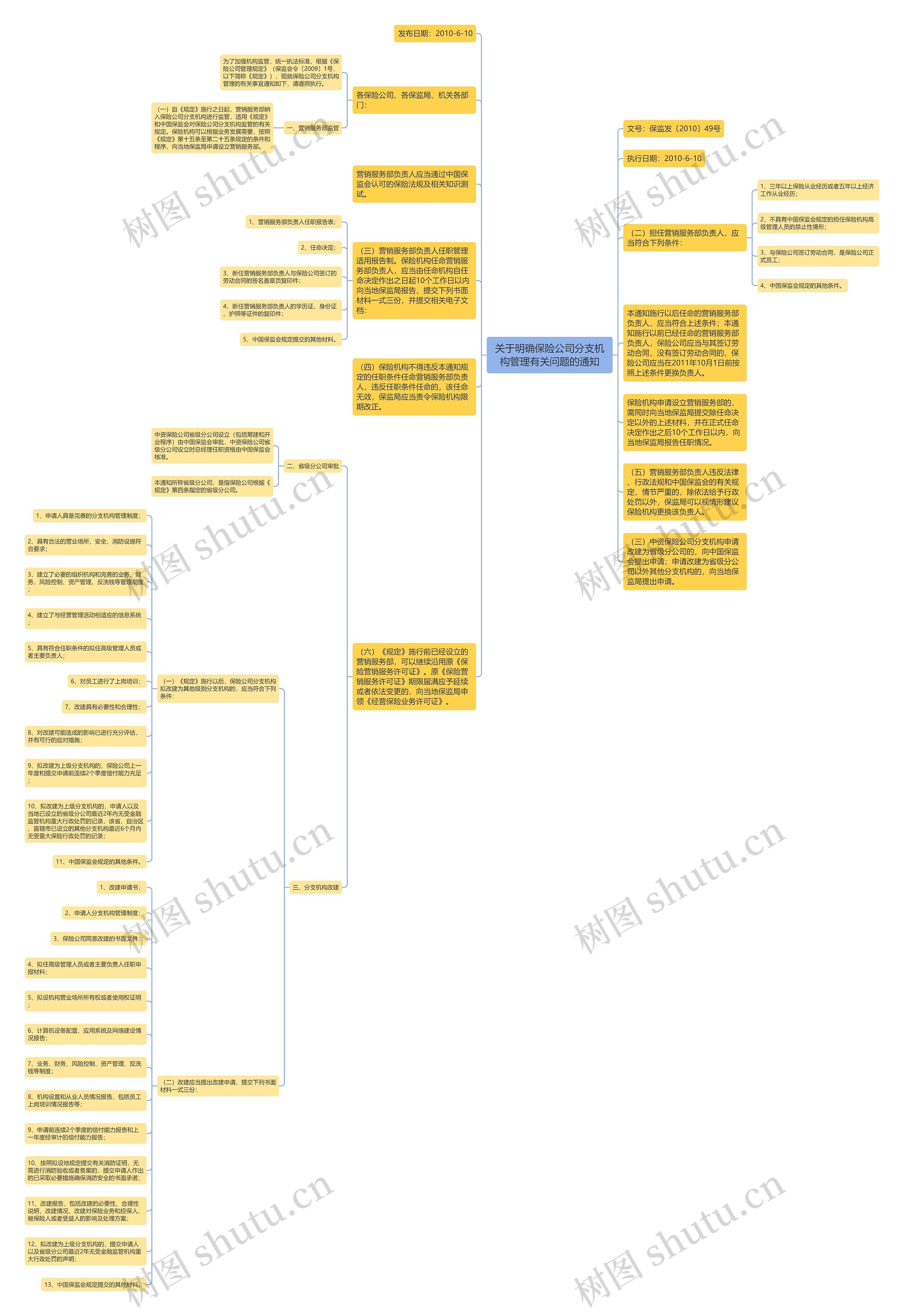 关于明确保险公司分支机构管理有关问题的通知思维导图