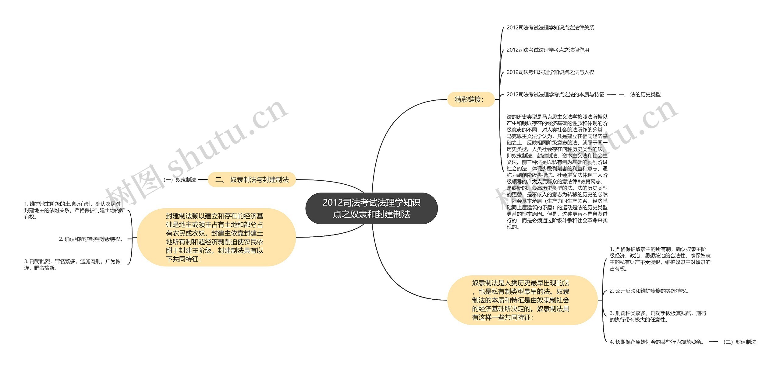 2012司法考试法理学知识点之奴隶和封建制法思维导图