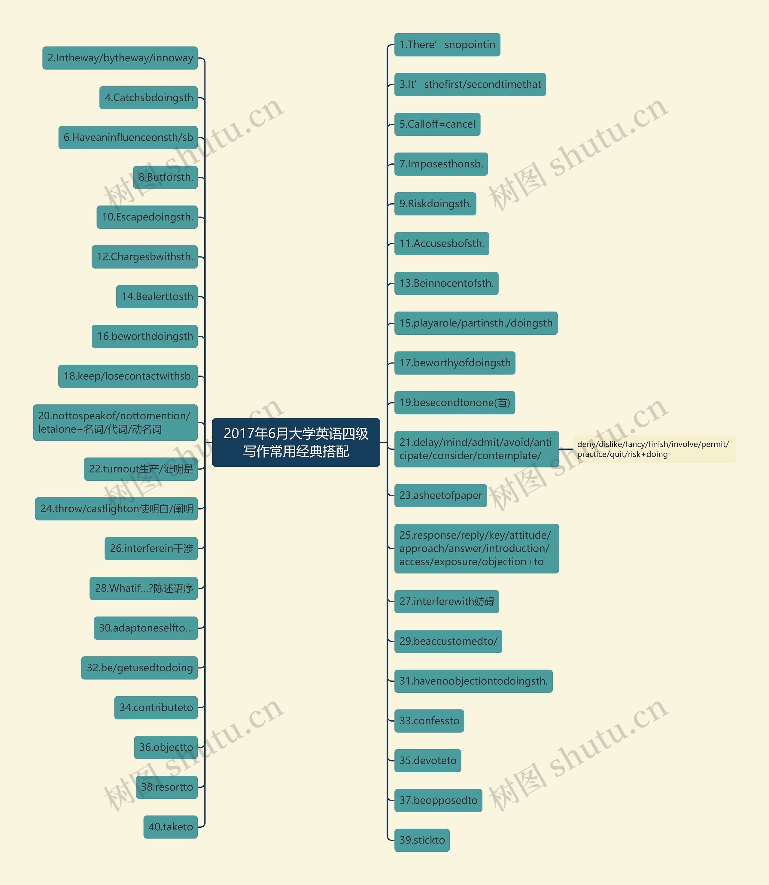 2017年6月大学英语四级写作常用经典搭配思维导图