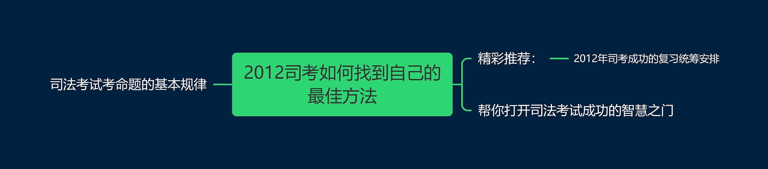 2012司考如何找到自己的最佳方法思维导图