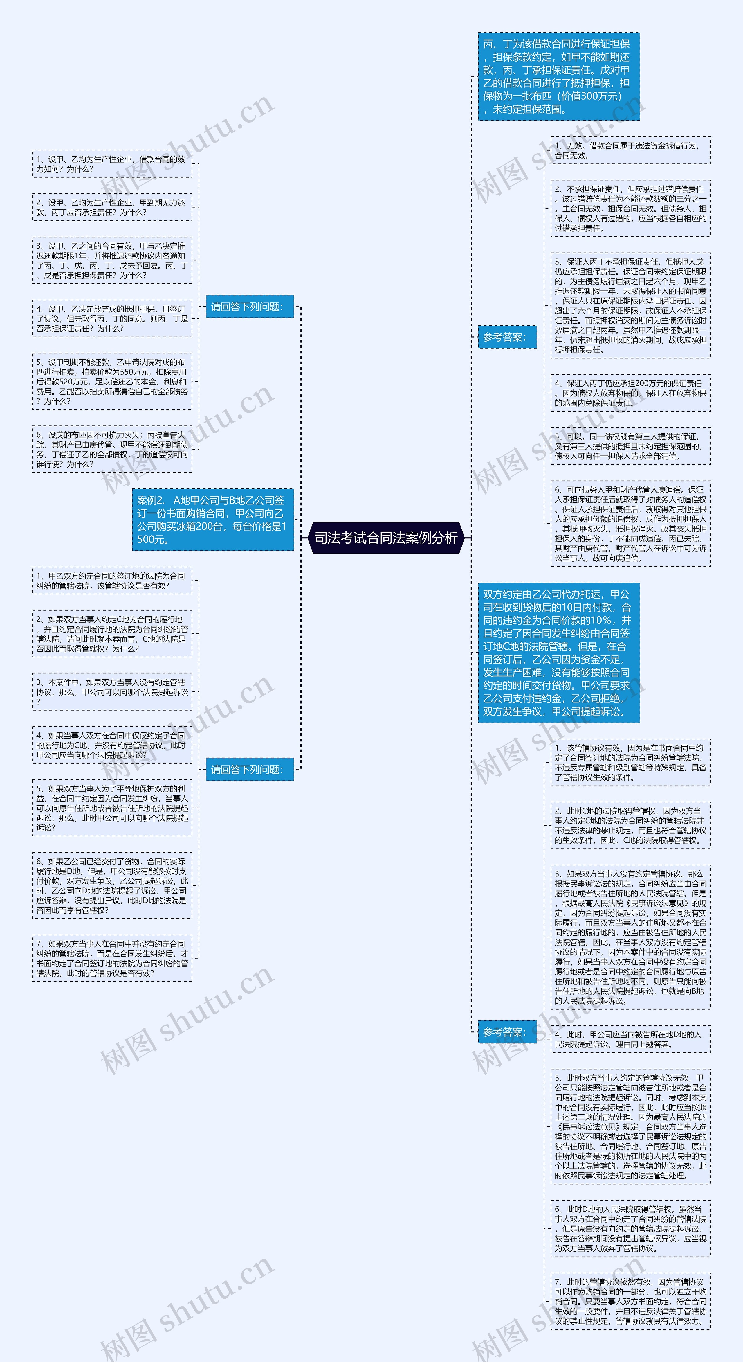 司法考试合同法案例分析思维导图