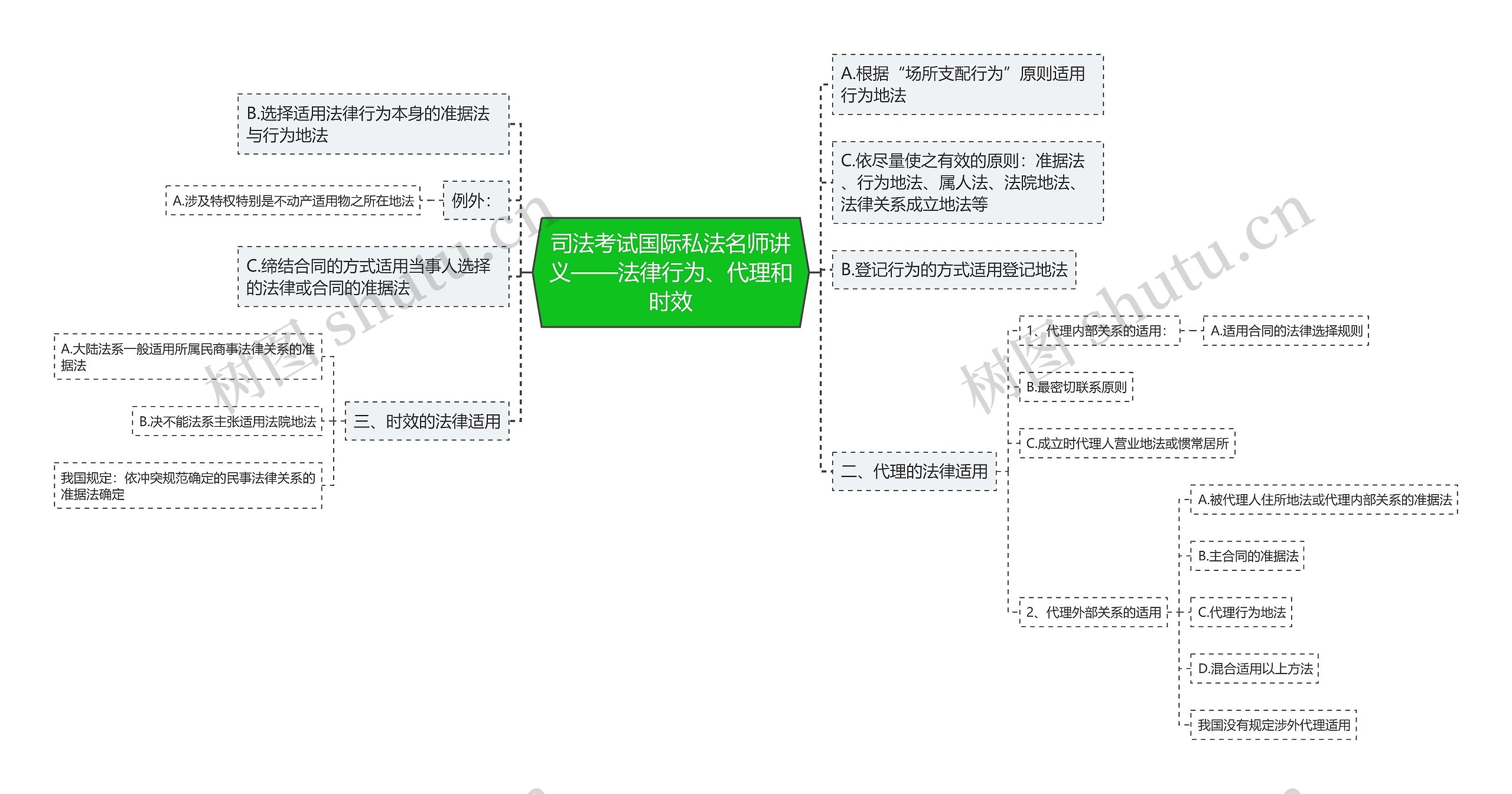 司法考试国际私法名师讲义——法律行为、代理和时效思维导图