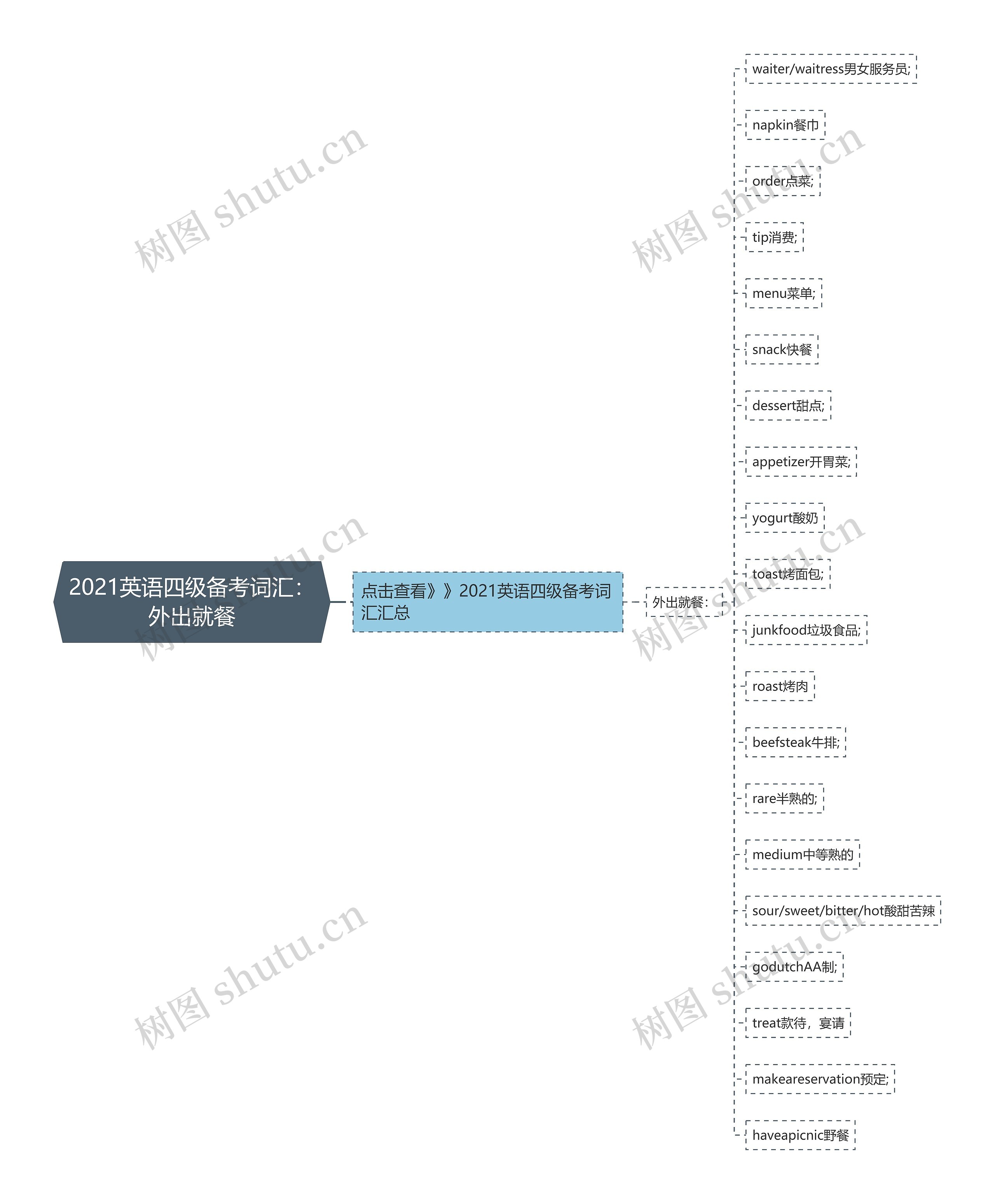 2021英语四级备考词汇：外出就餐思维导图