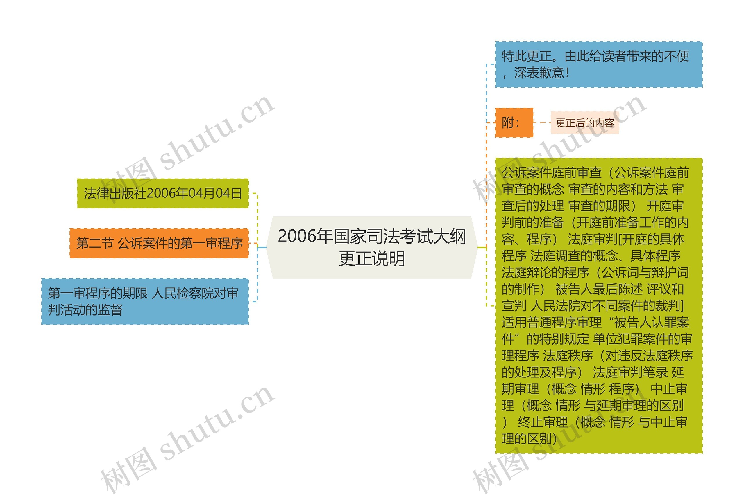 2006年国家司法考试大纲更正说明