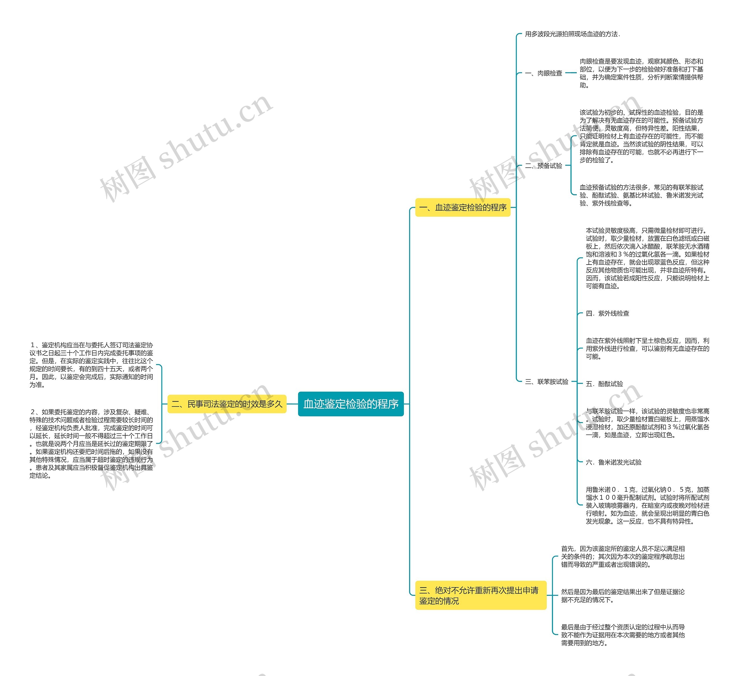 血迹鉴定检验的程序思维导图